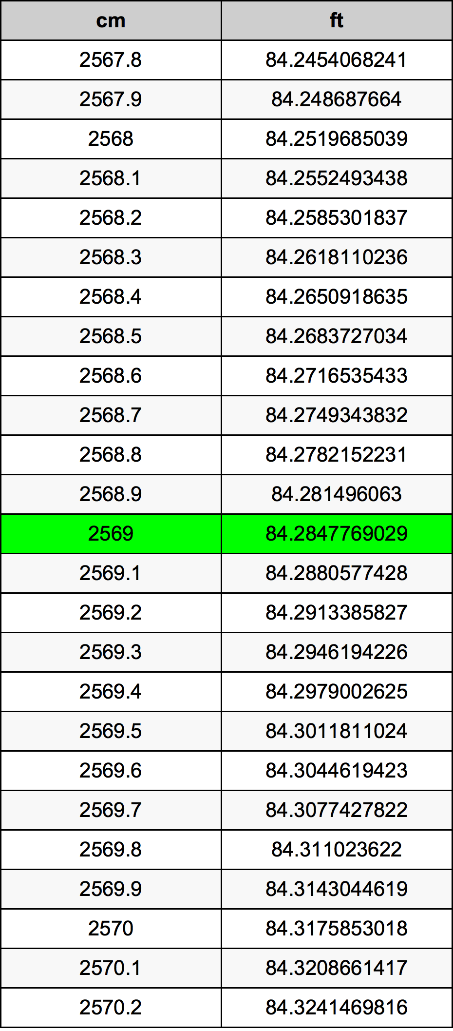 2569 Centimetro tabella di conversione