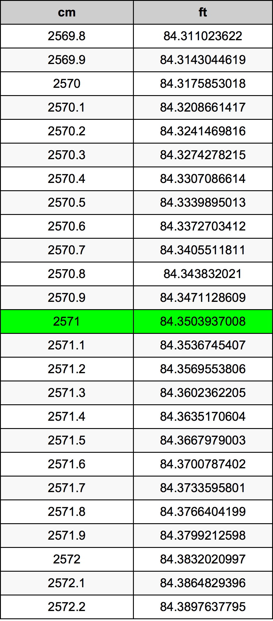 2571 Sentimeter konversi tabel