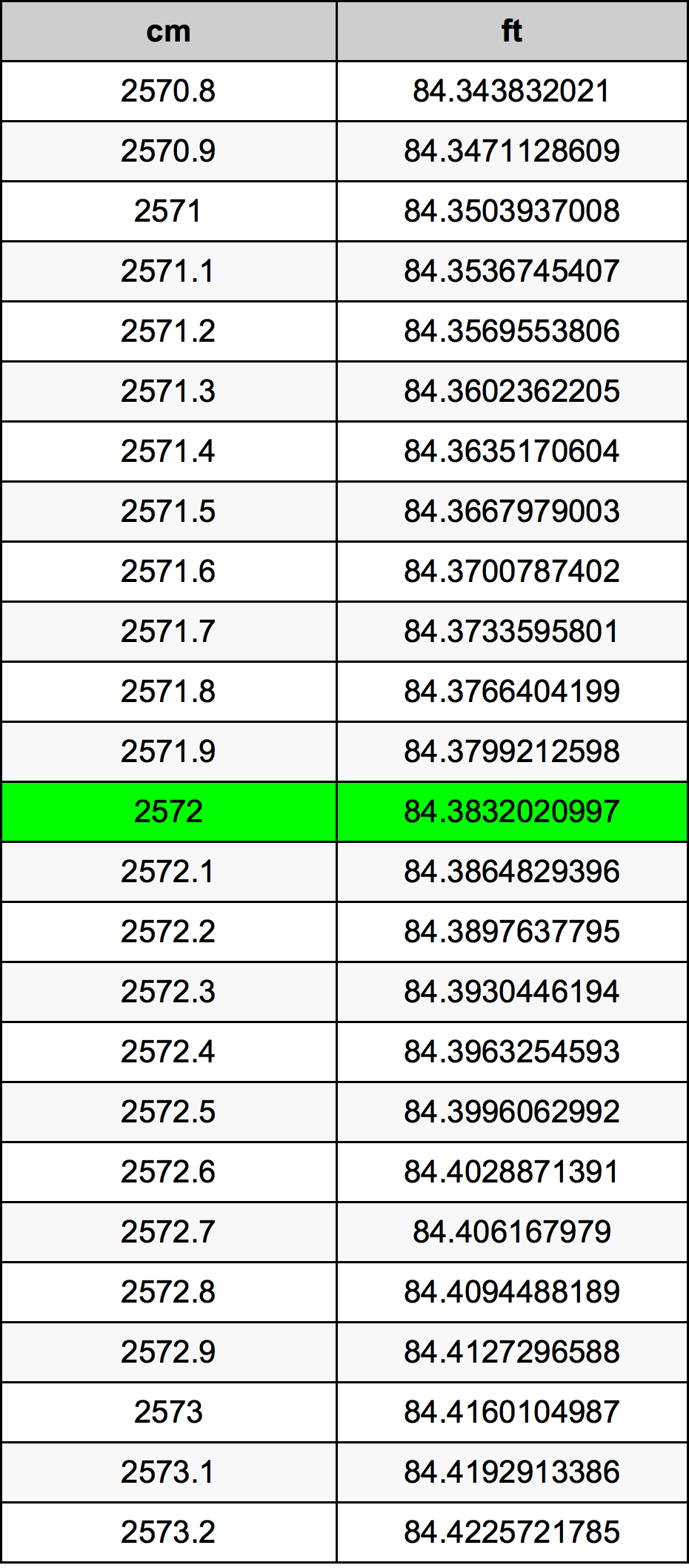 2572 Centímetro tabela de conversão