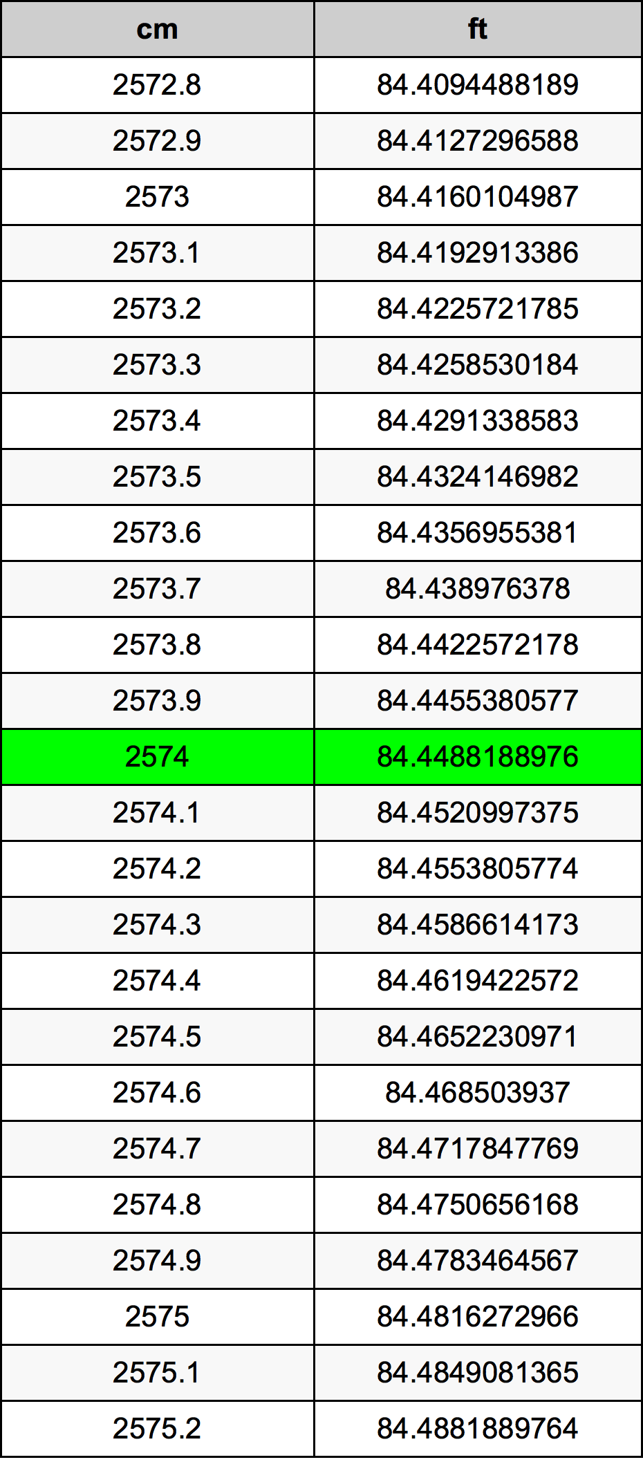 2574 ċentimetru konverżjoni tabella