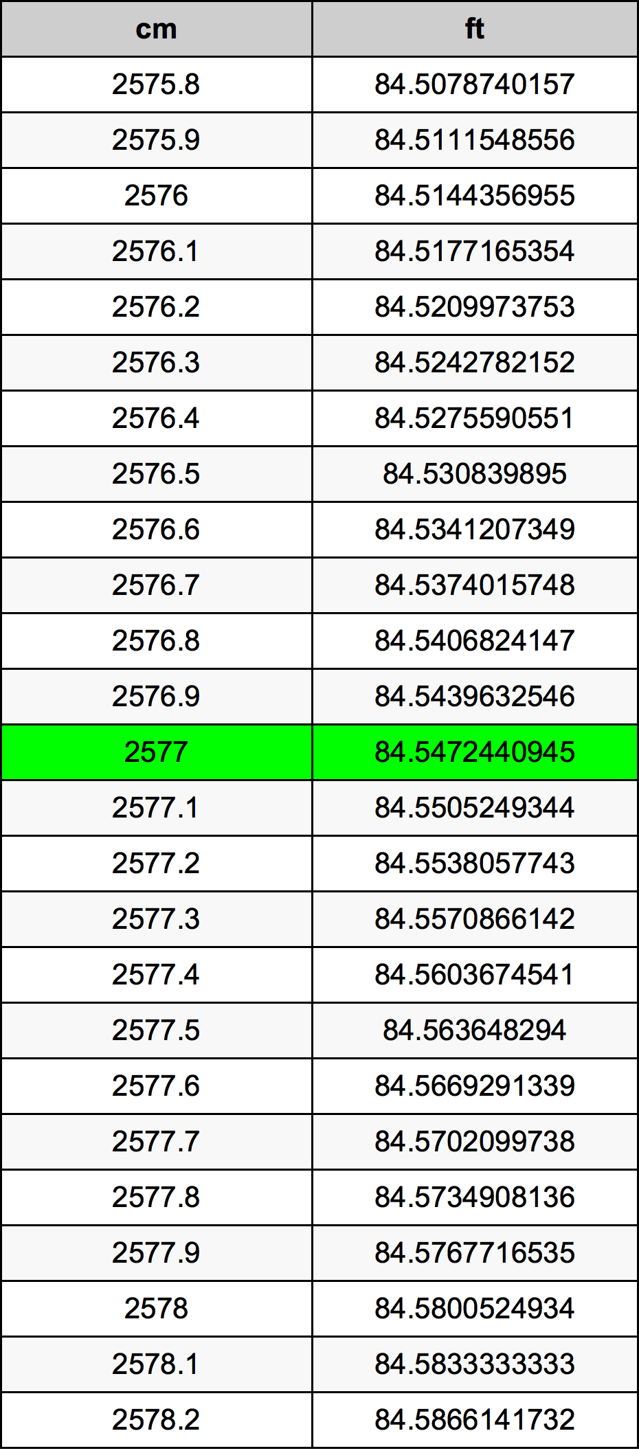 2577 ċentimetru konverżjoni tabella