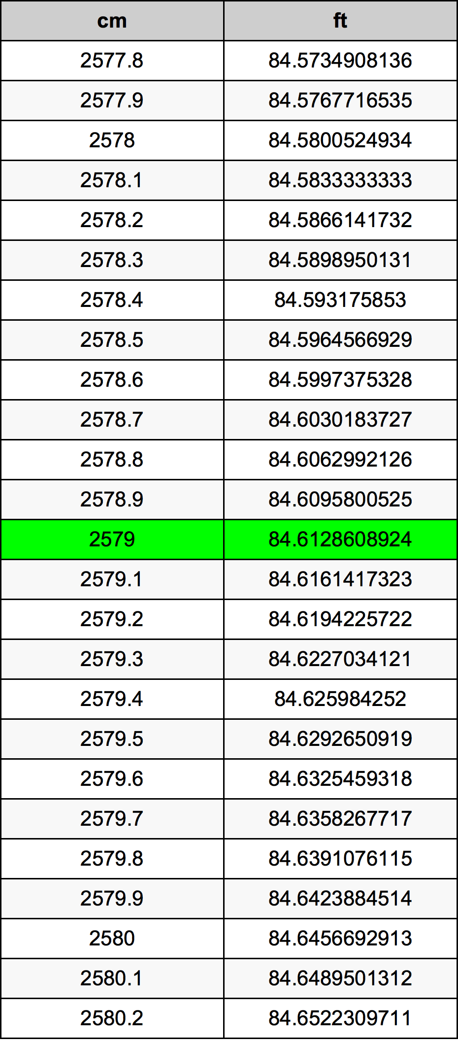 2579 Centímetro tabela de conversão