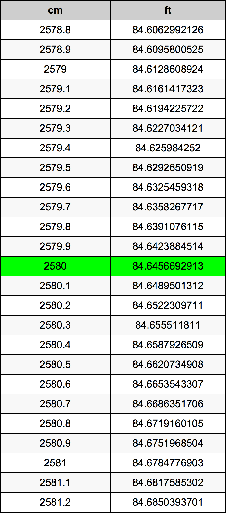 2580 Centímetro tabela de conversão