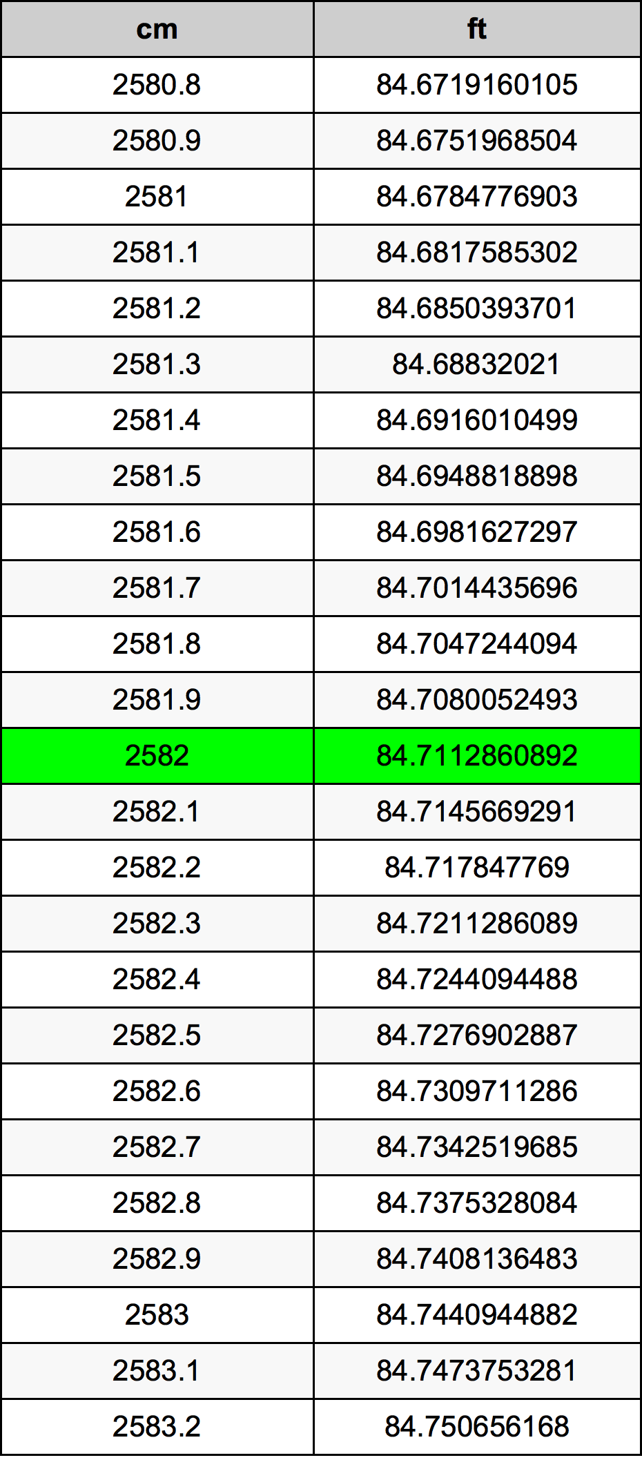 2582 Sentimeter konversi tabel