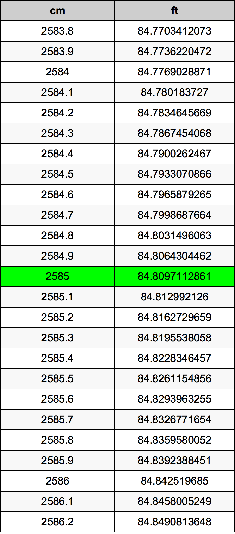 2585 Sentimeter konversi tabel