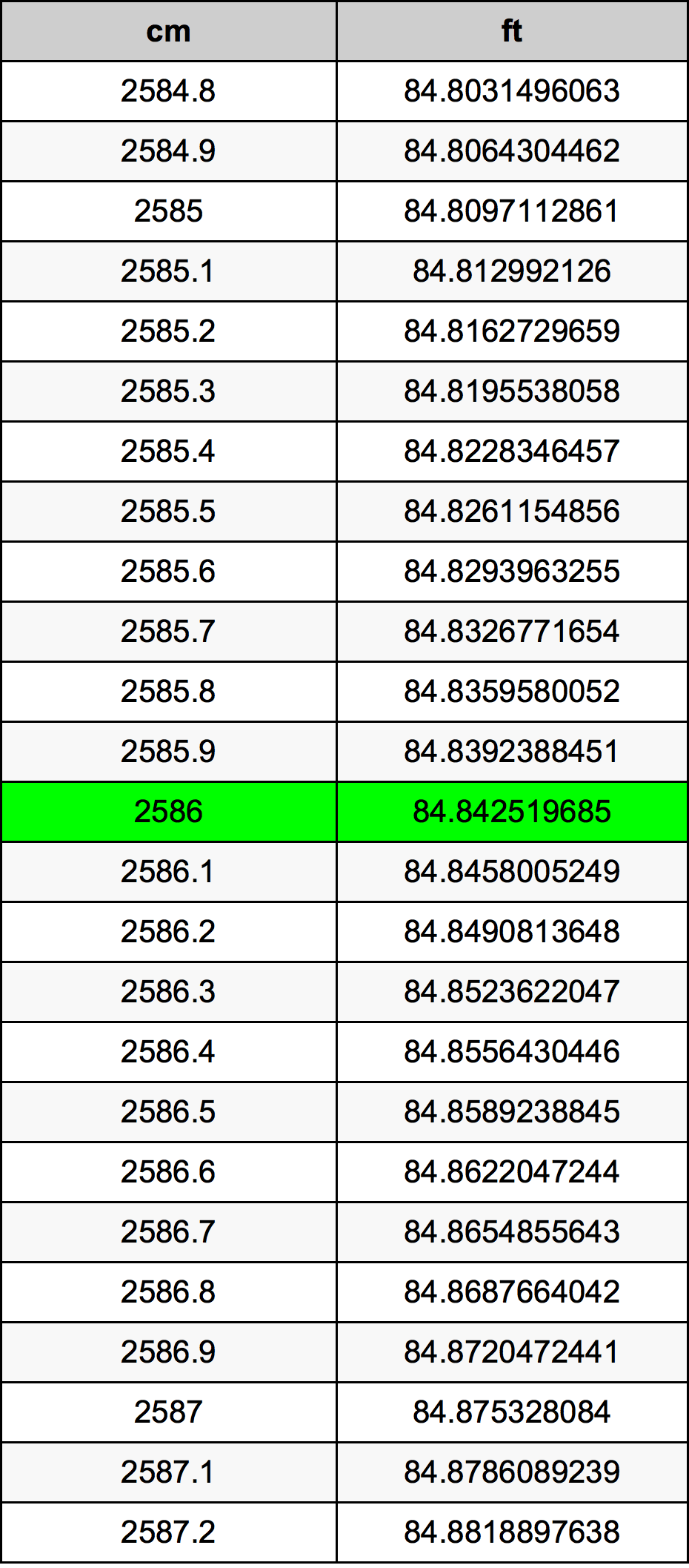 2586 Centímetro tabela de conversão
