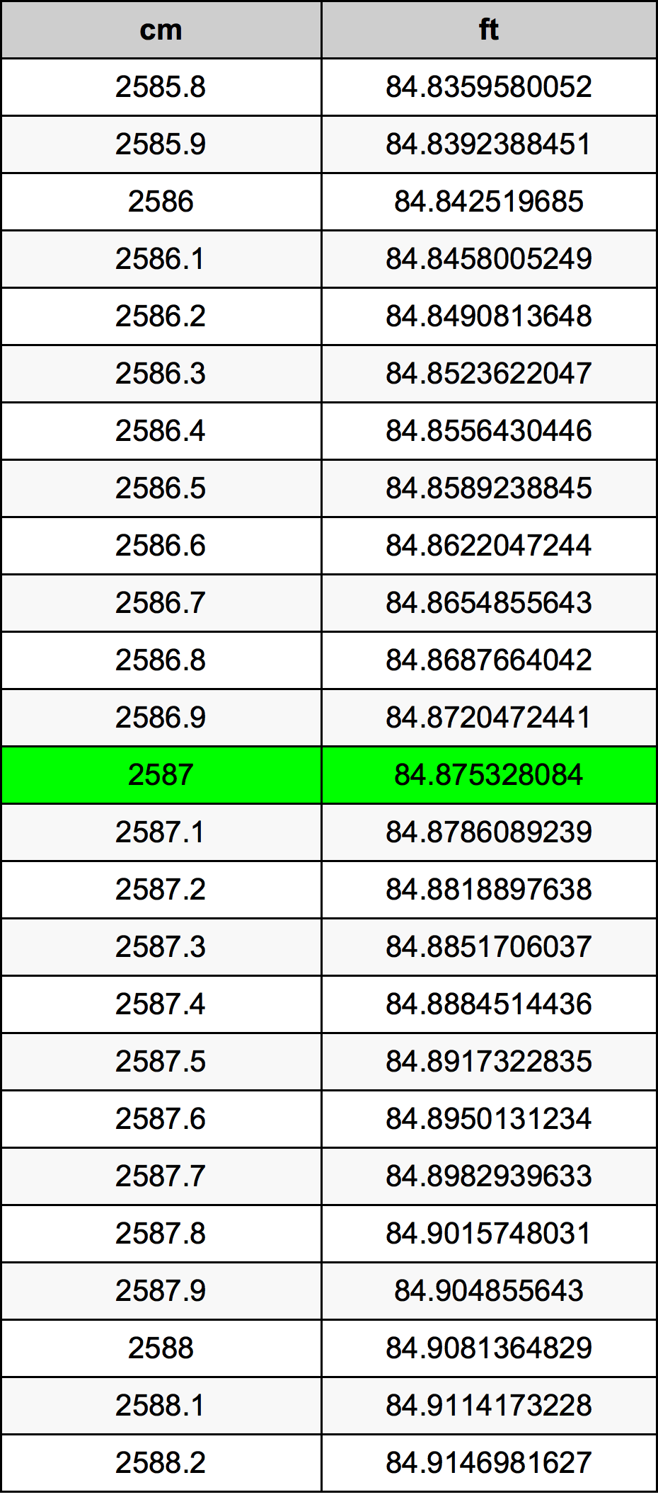 2587 Sentimeter konversi tabel