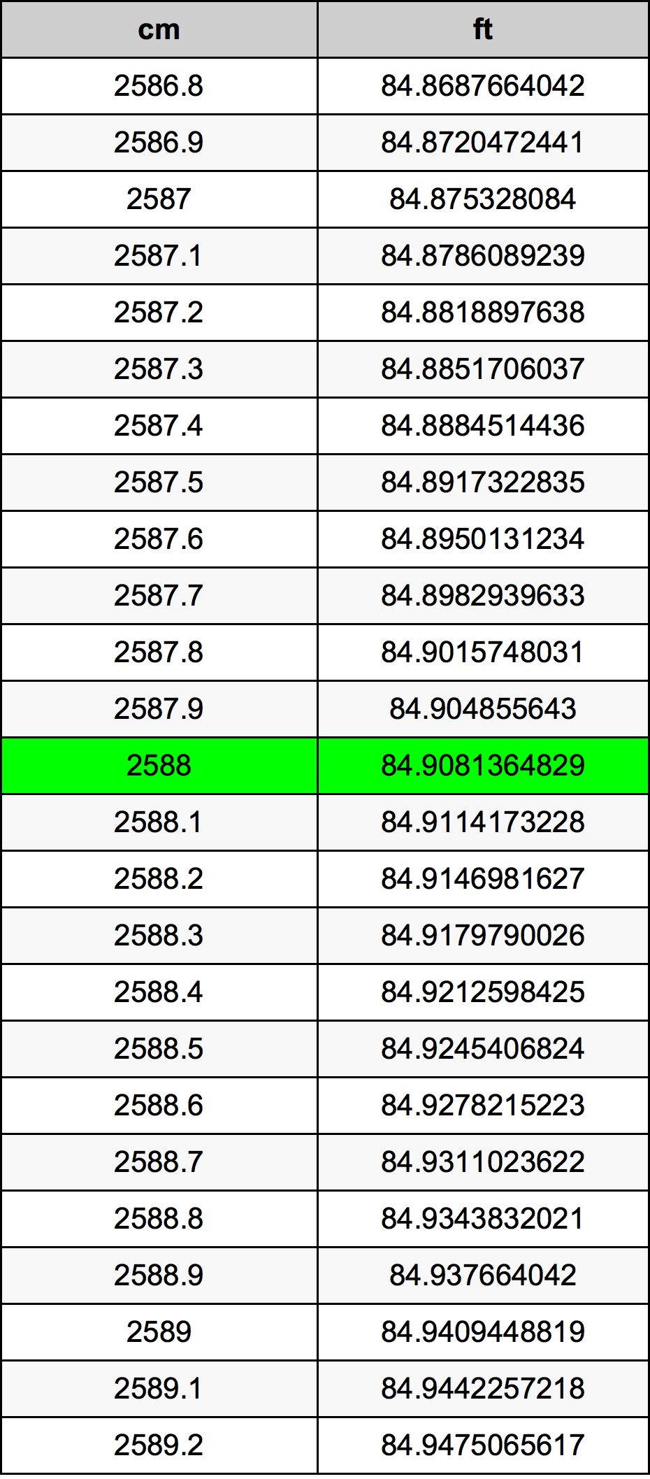 2588 ċentimetru konverżjoni tabella
