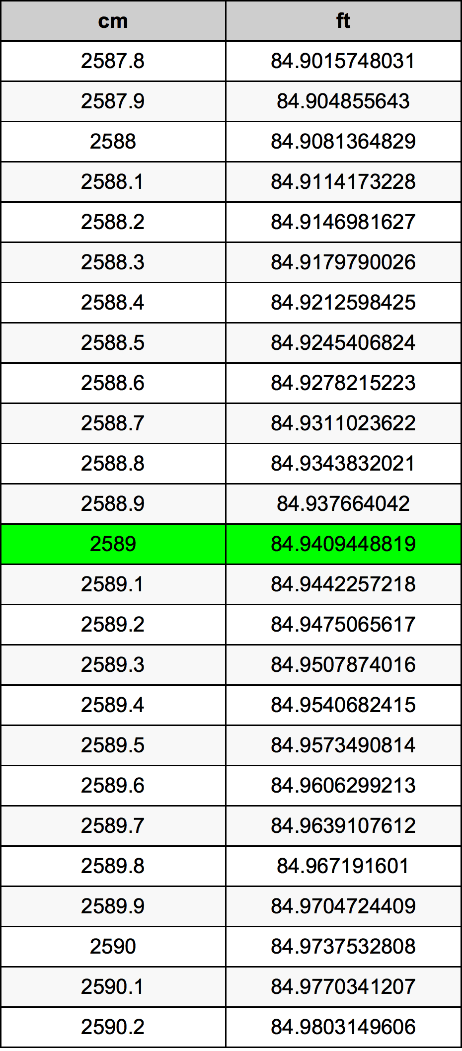 2589 ċentimetru konverżjoni tabella