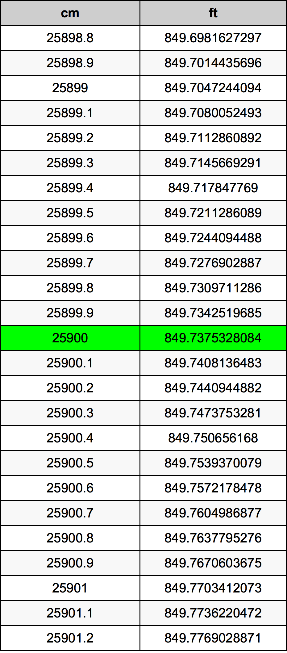25900 ċentimetru konverżjoni tabella