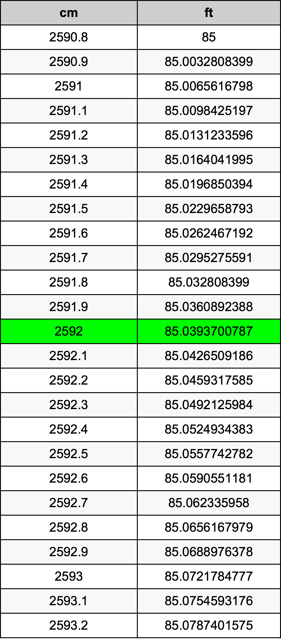 2592 Centímetro tabela de conversão