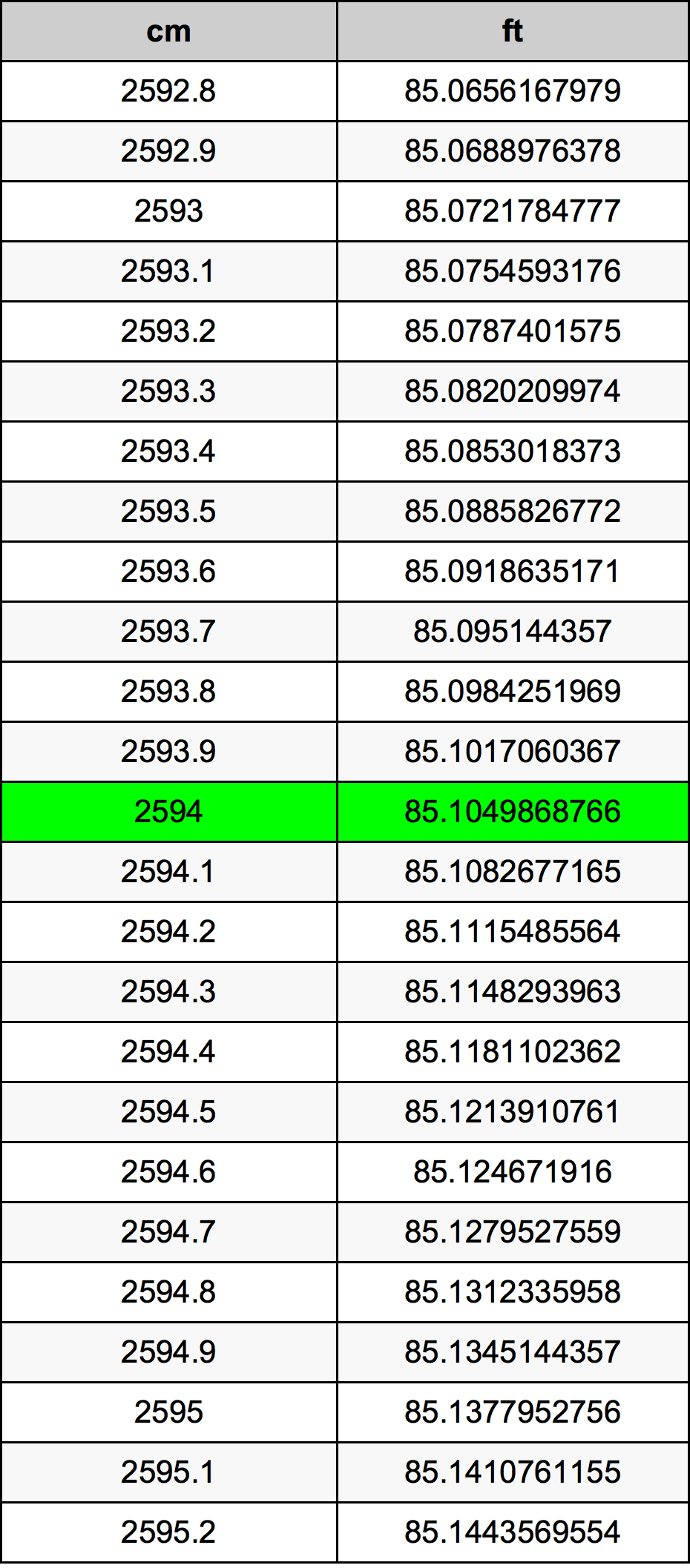 2594 Sentimeter konversi tabel