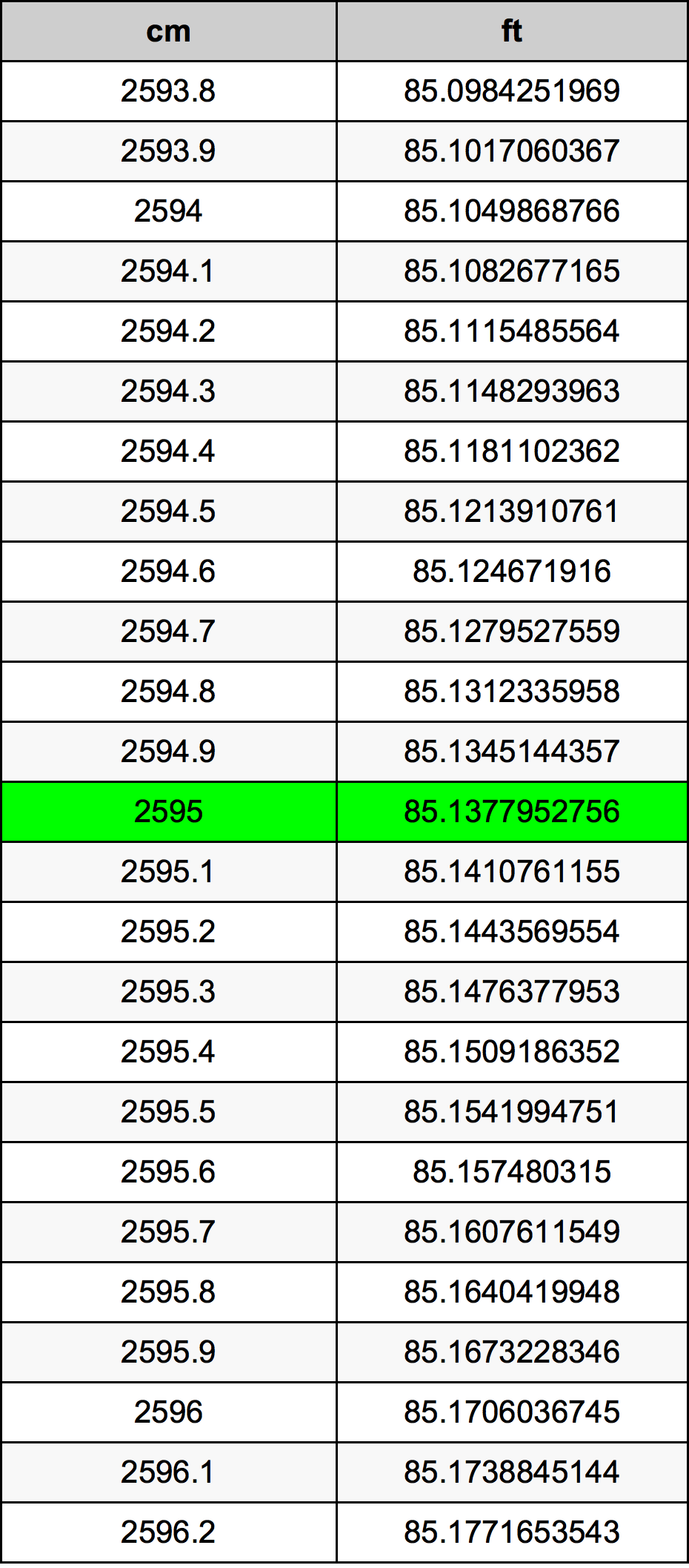 2595 Sentimeter konversi tabel