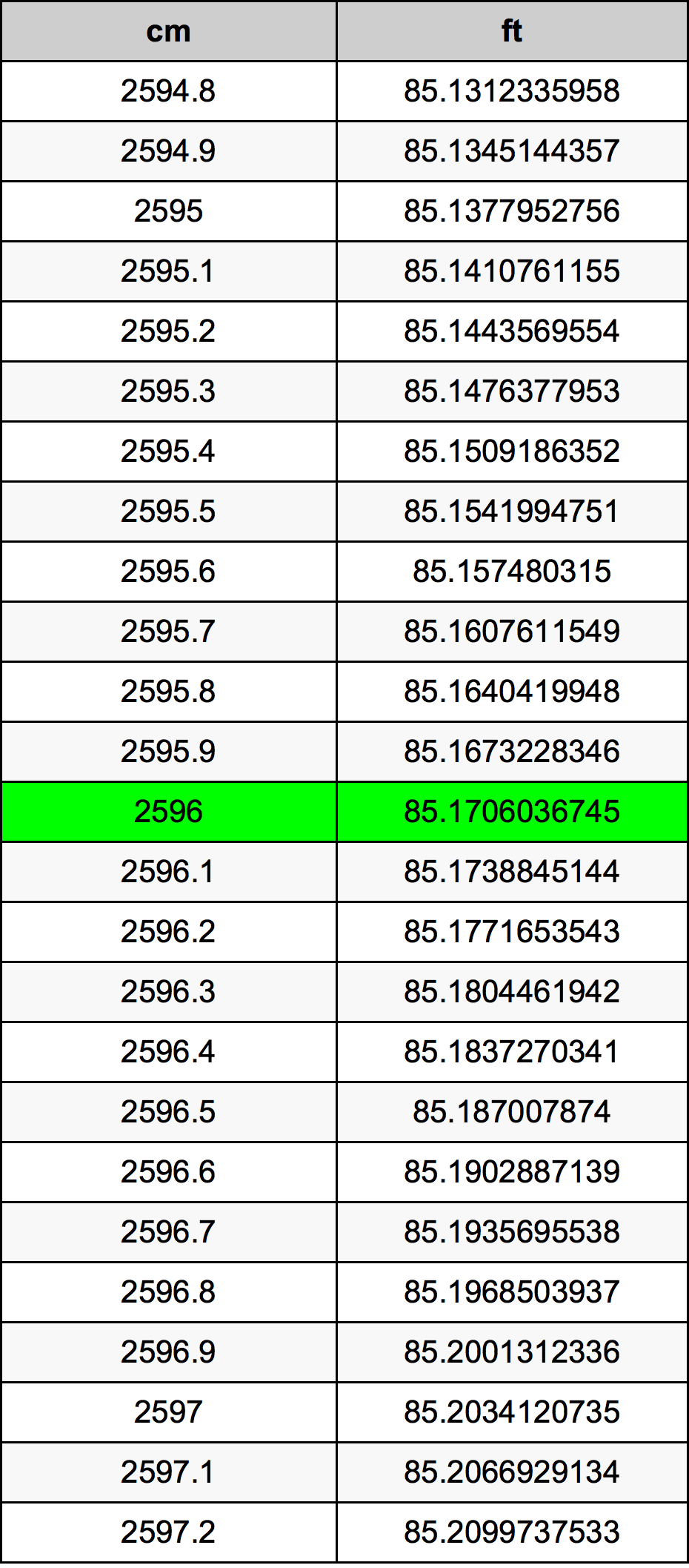 2596 Centímetro tabela de conversão