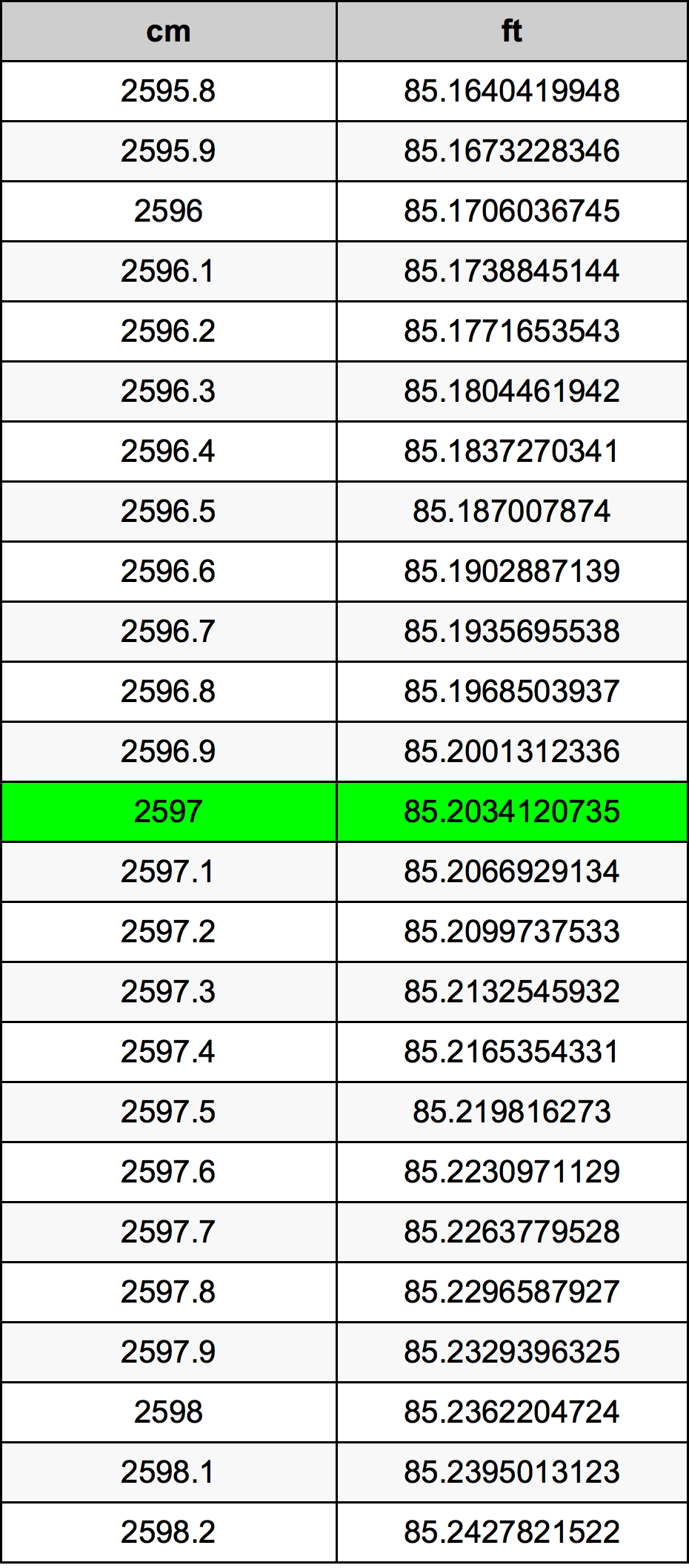 2597 ċentimetru konverżjoni tabella
