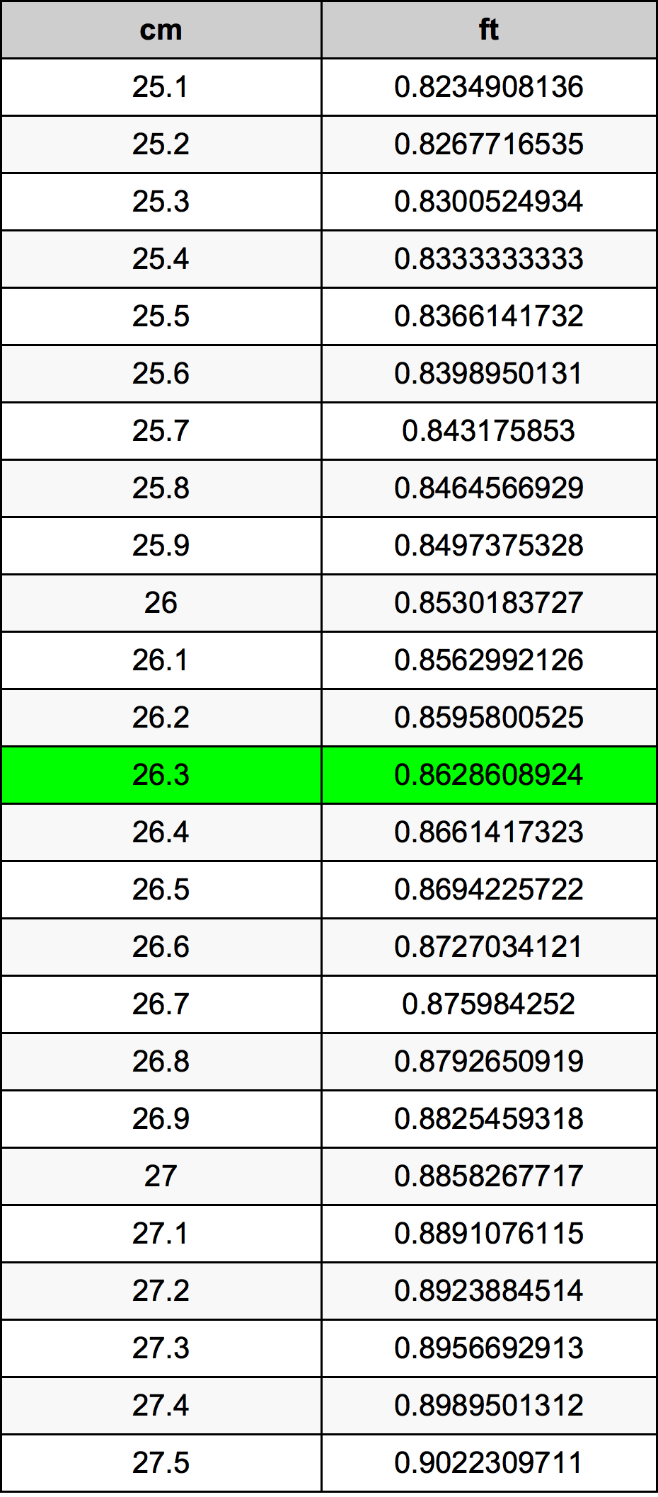 26.3 Centimetru tabelul de conversie