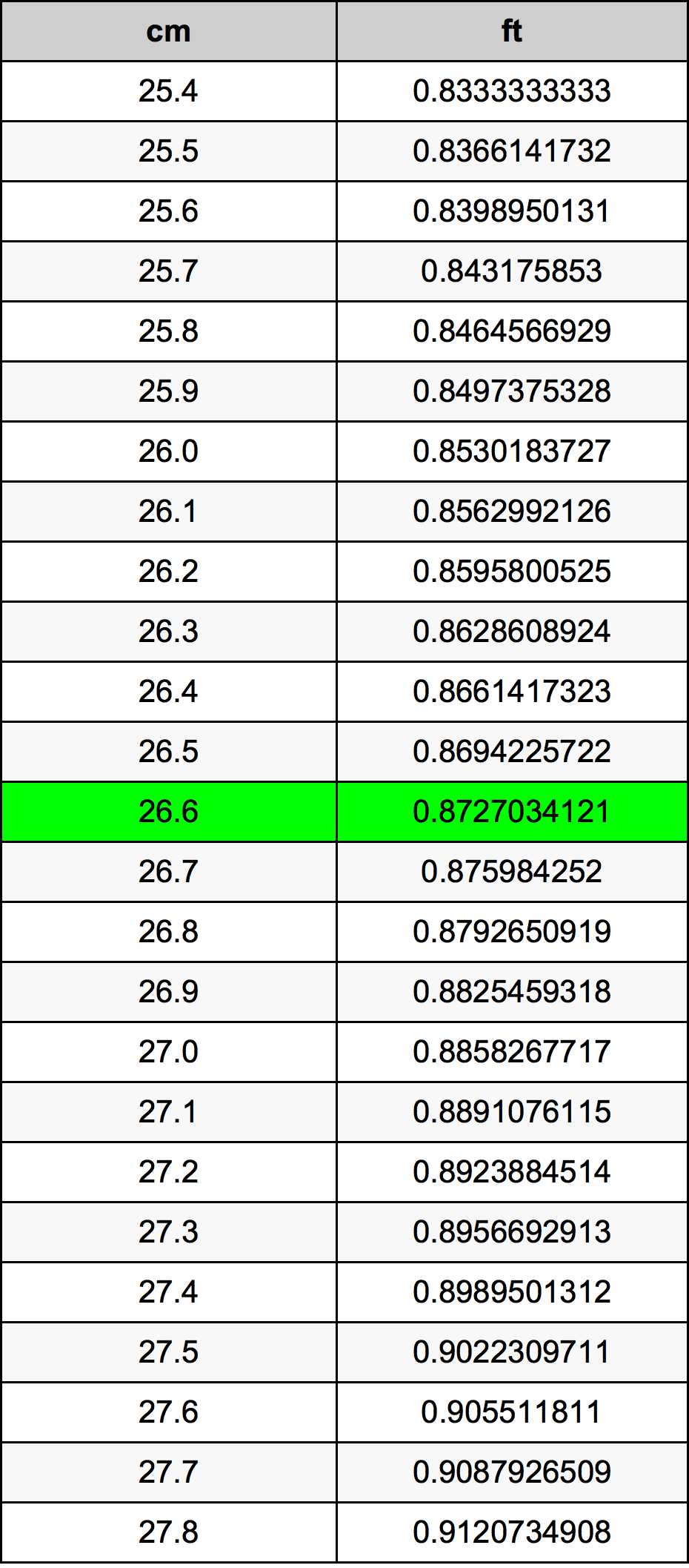 26.6 ċentimetru konverżjoni tabella