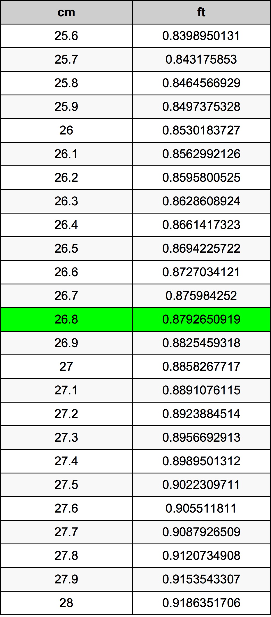 26.8 Centimetro tabella di conversione
