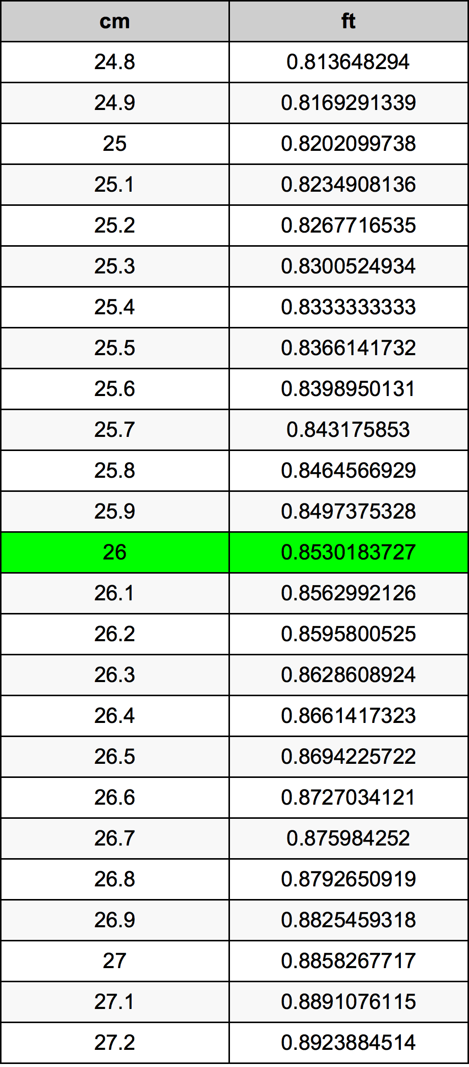 26 ċentimetru konverżjoni tabella