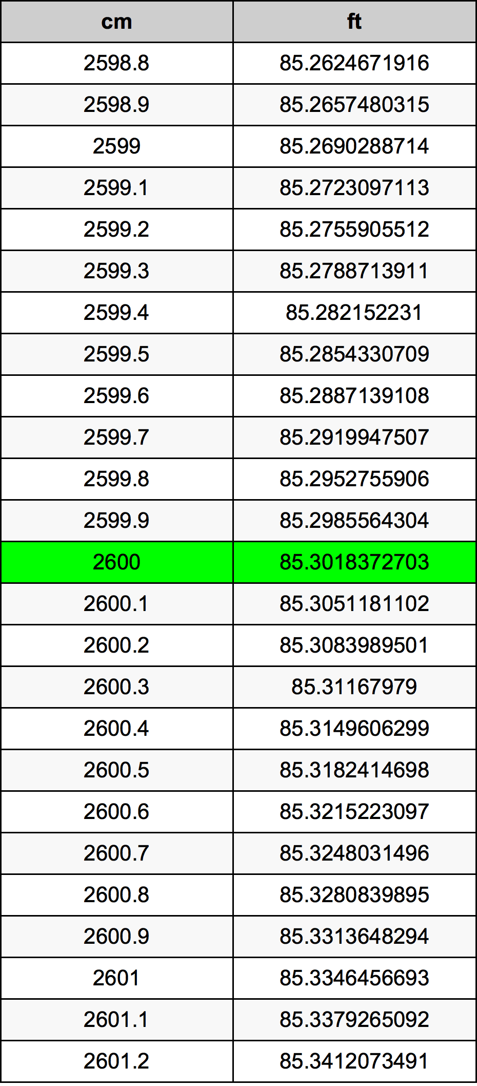 2600 ċentimetru konverżjoni tabella