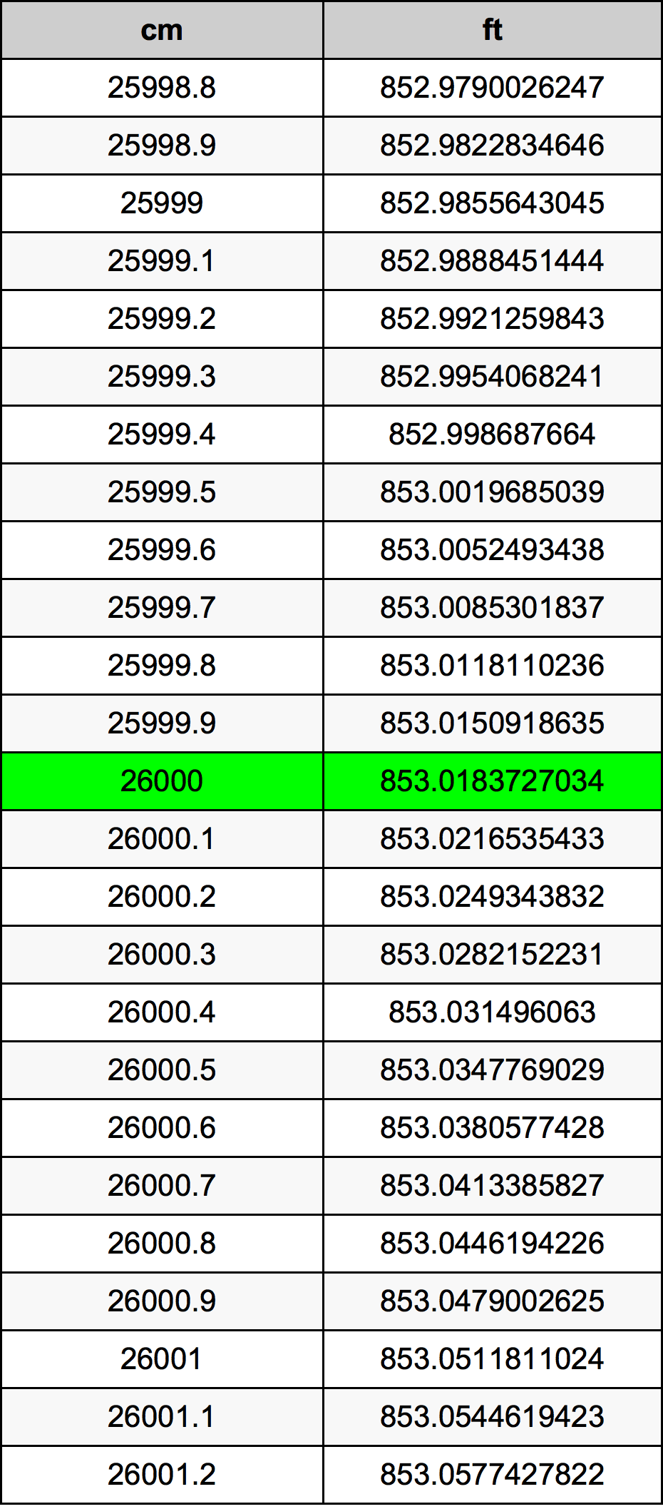 26000 ċentimetru konverżjoni tabella