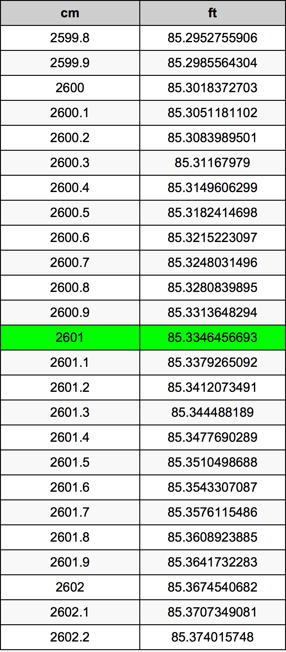 2601 Centímetro tabela de conversão