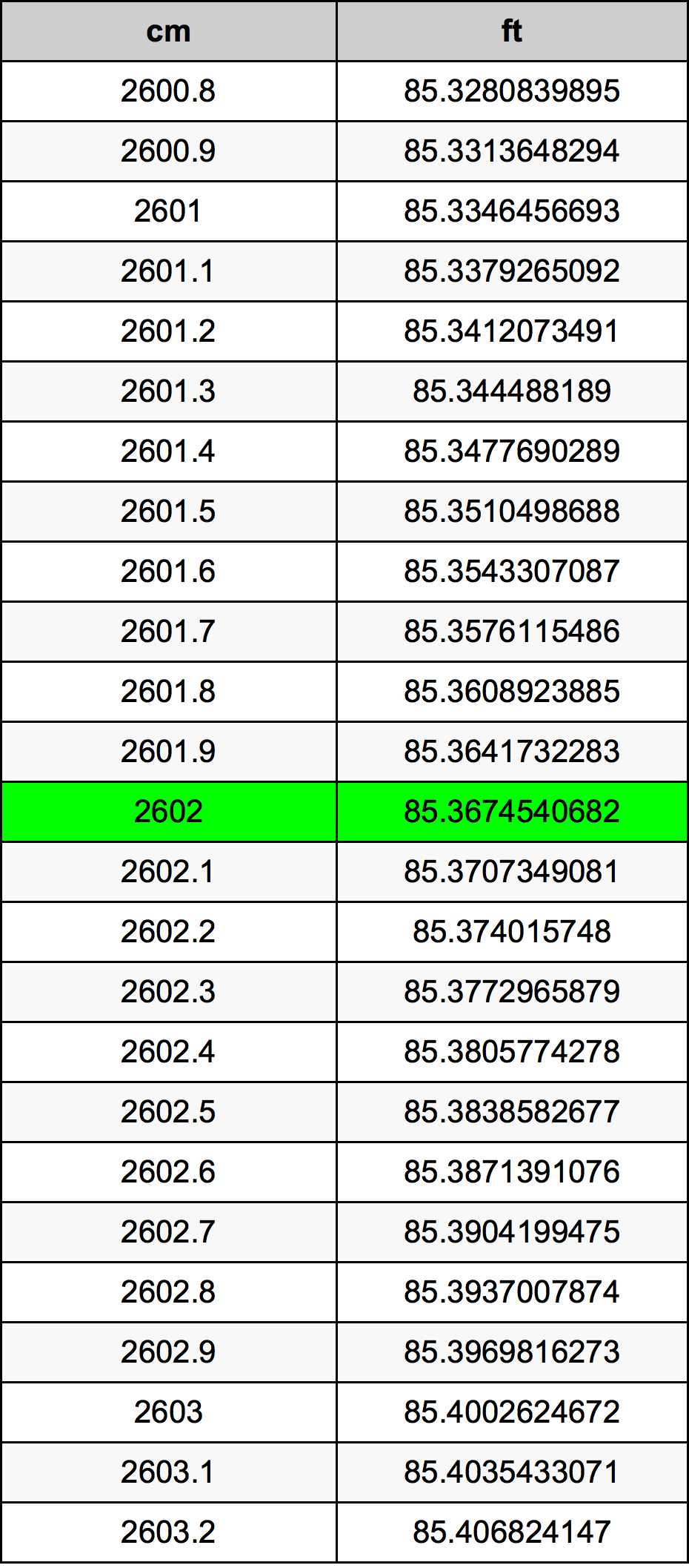 2602 Sentimeter konversi tabel