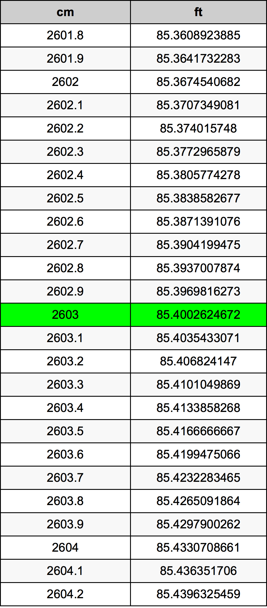 2603 Sentimeter konversi tabel