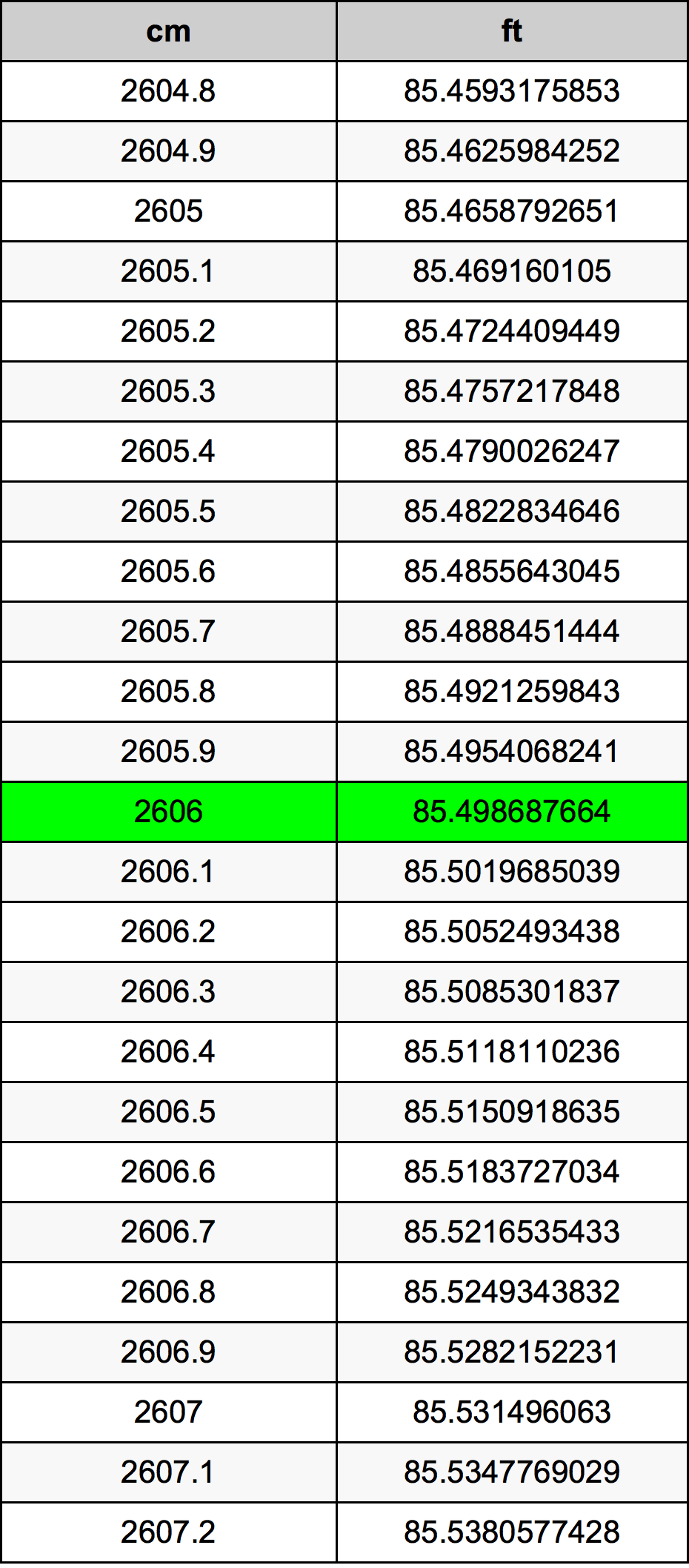 2606 Centímetro tabela de conversão