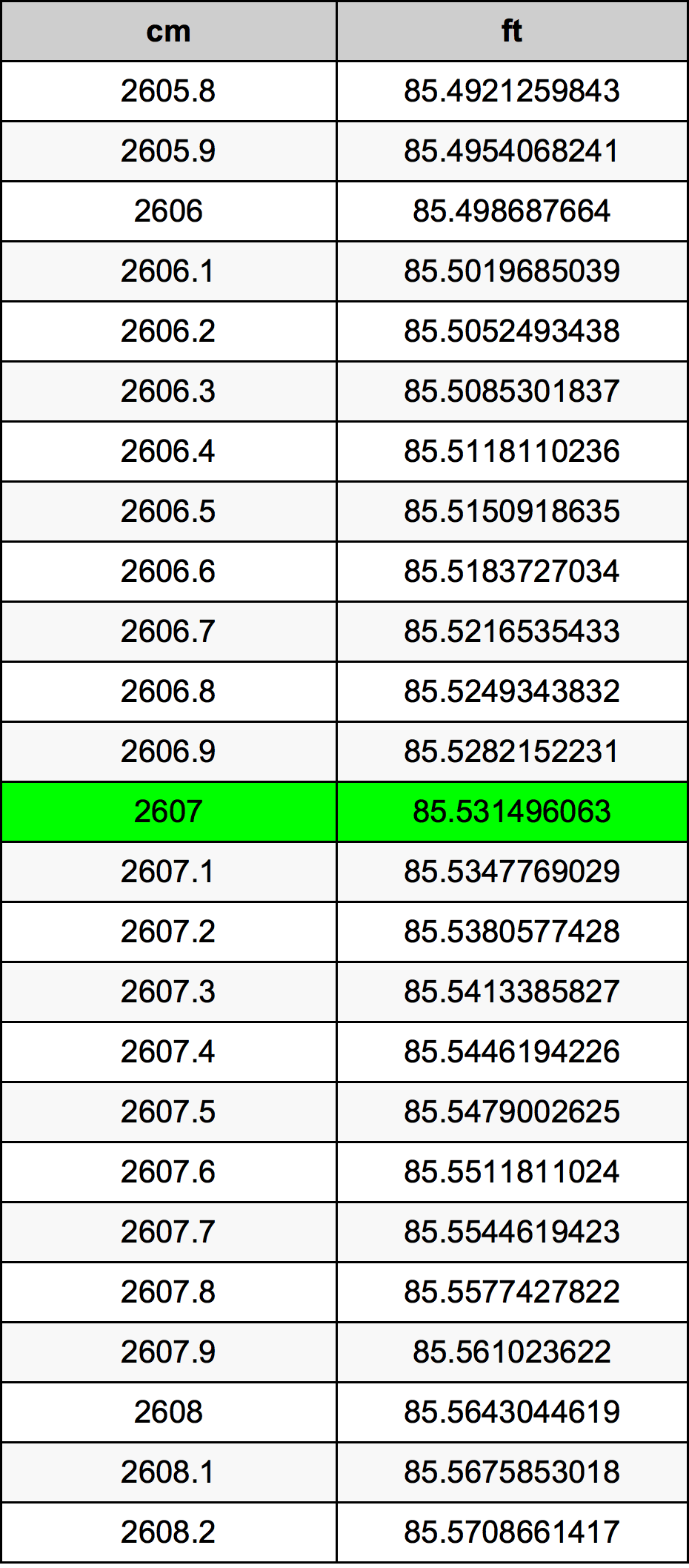 2607 ċentimetru konverżjoni tabella