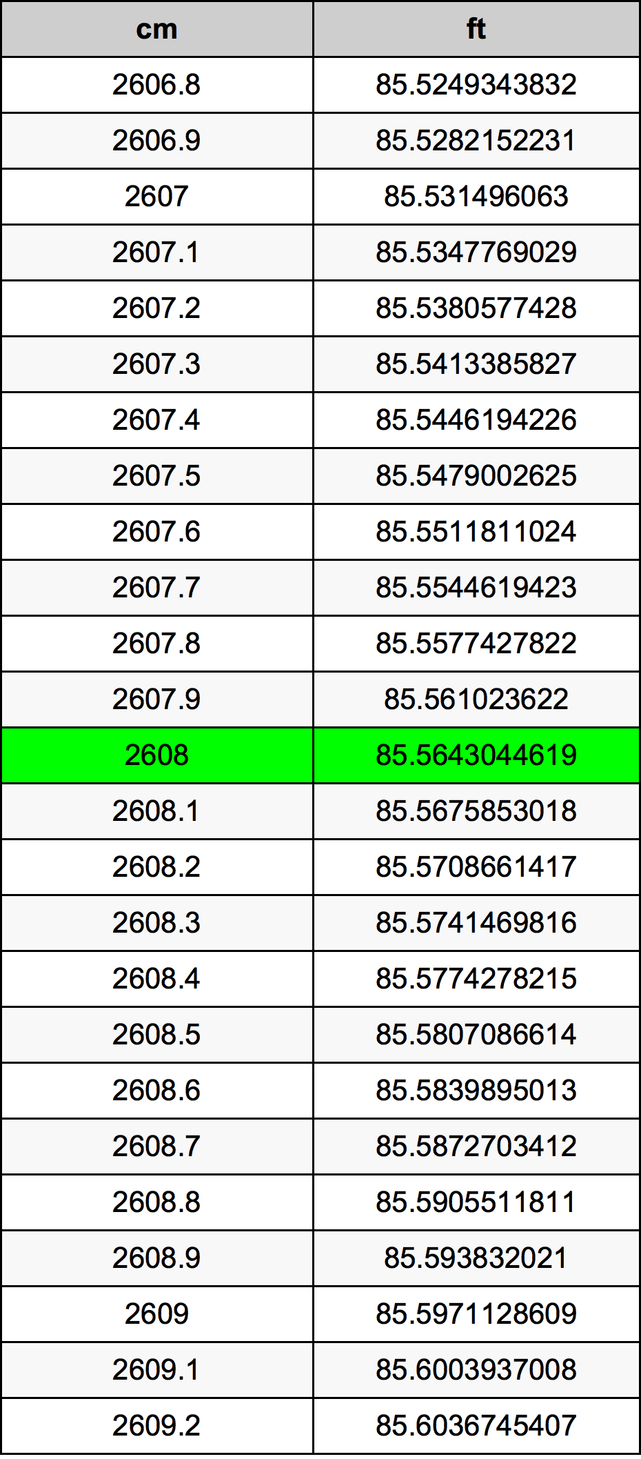 2608 Sentimeter konversi tabel