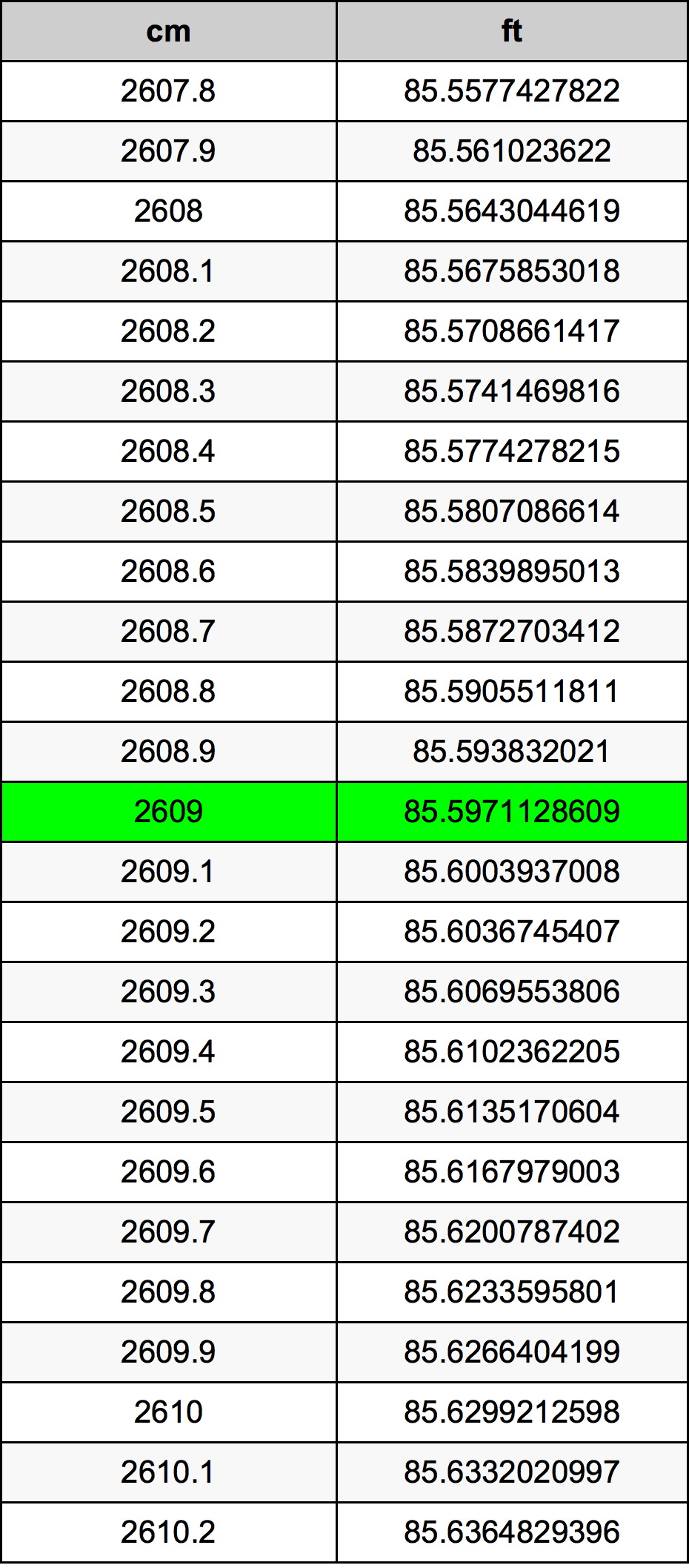 2609 Centímetro tabela de conversão