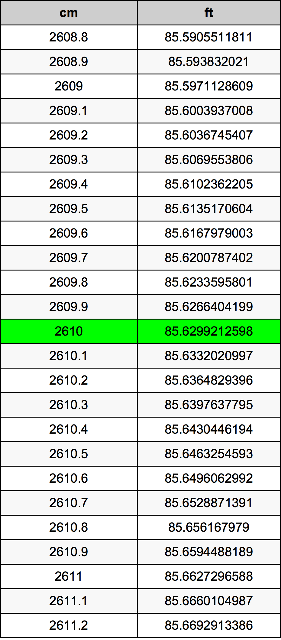2610 ċentimetru konverżjoni tabella