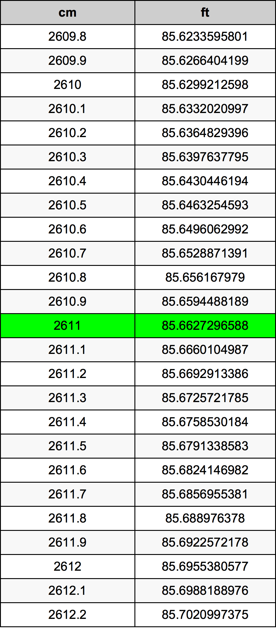 2611 Sentimeter konversi tabel