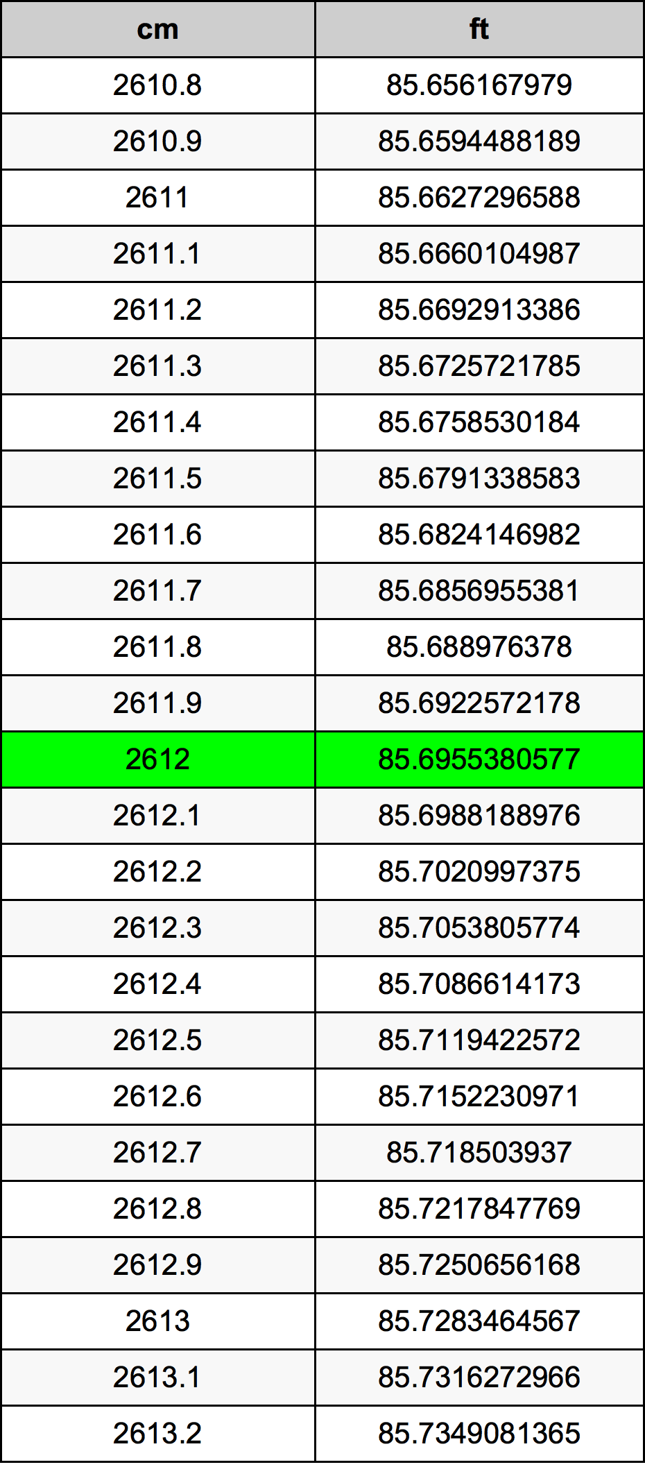 2612 Centimetro tabella di conversione