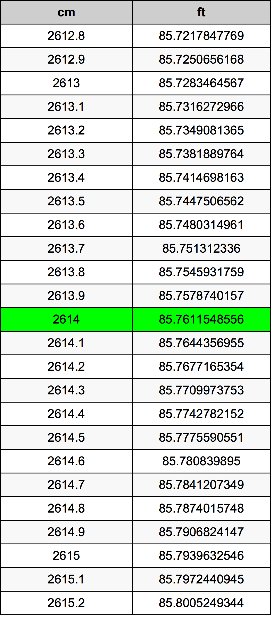 2614 ċentimetru konverżjoni tabella