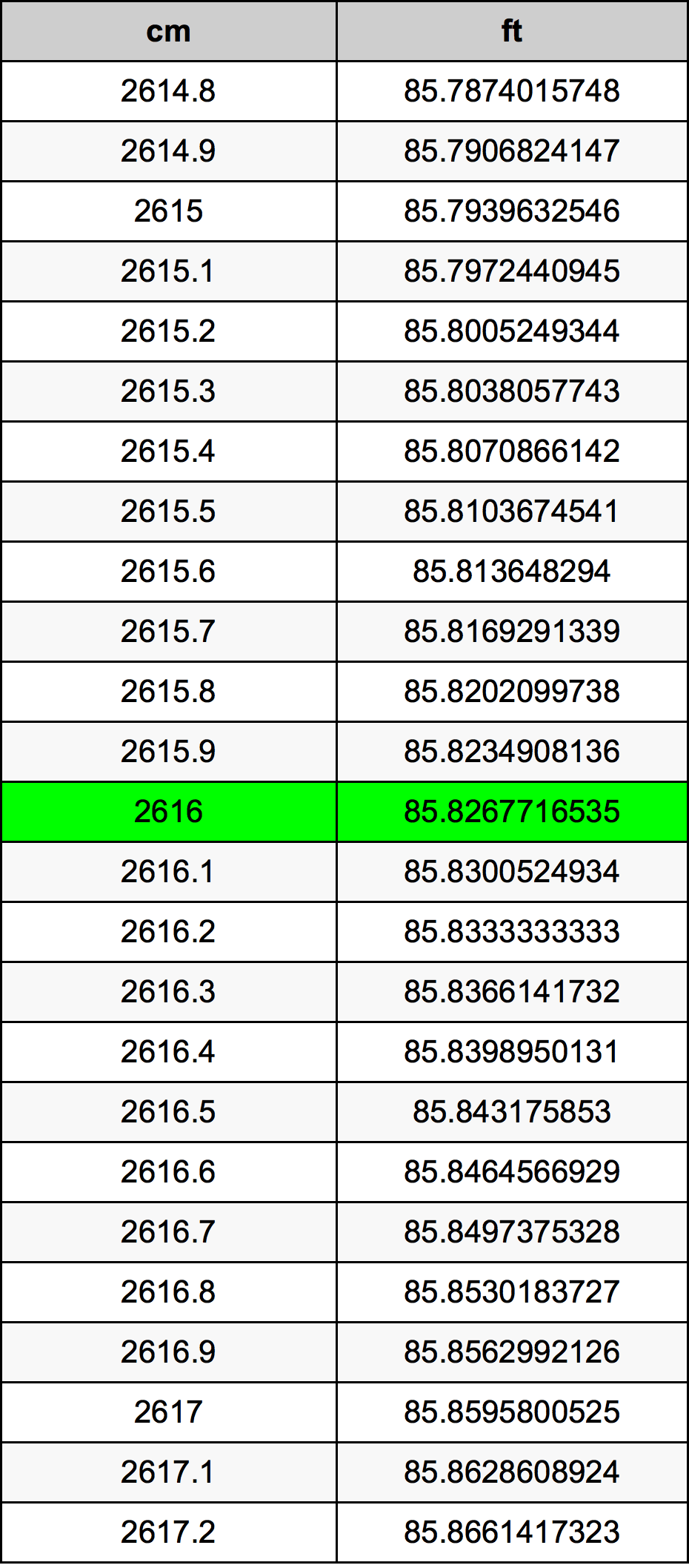 2616 Centimetru tabelul de conversie