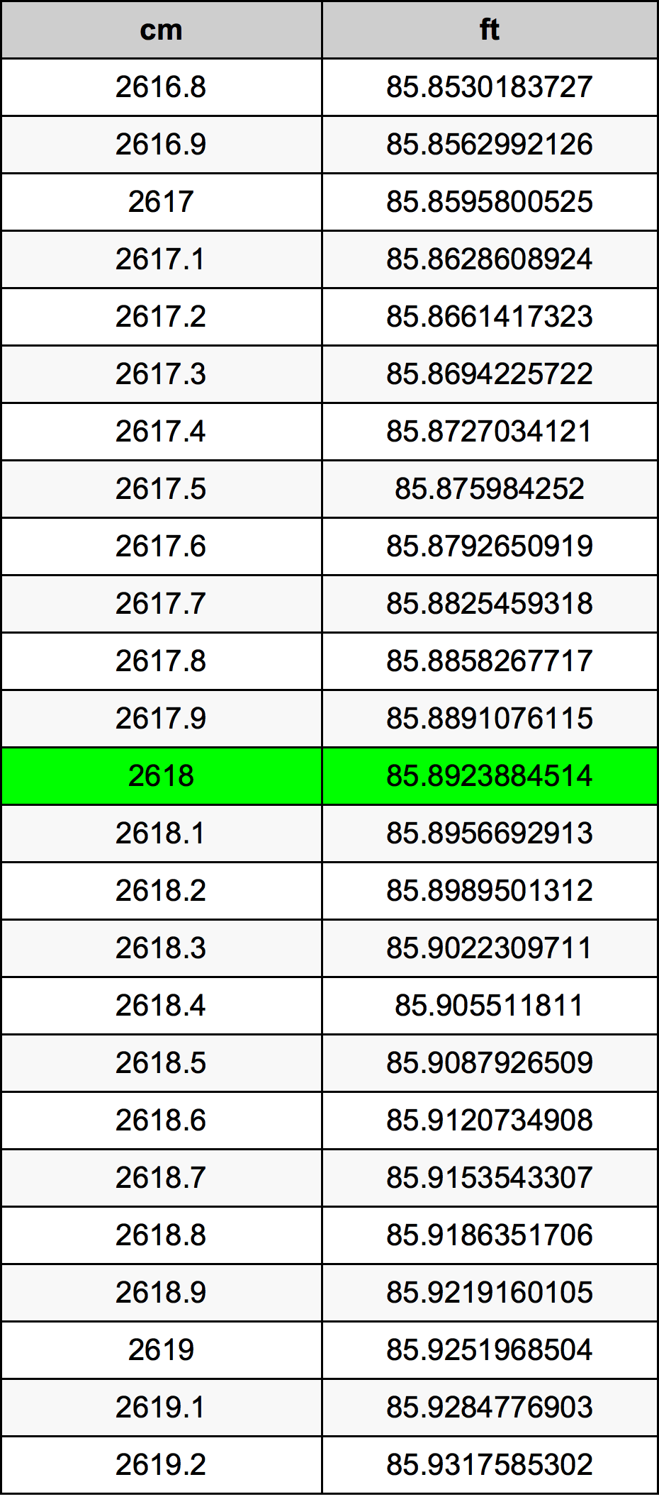 2618 Sentimeter konversi tabel