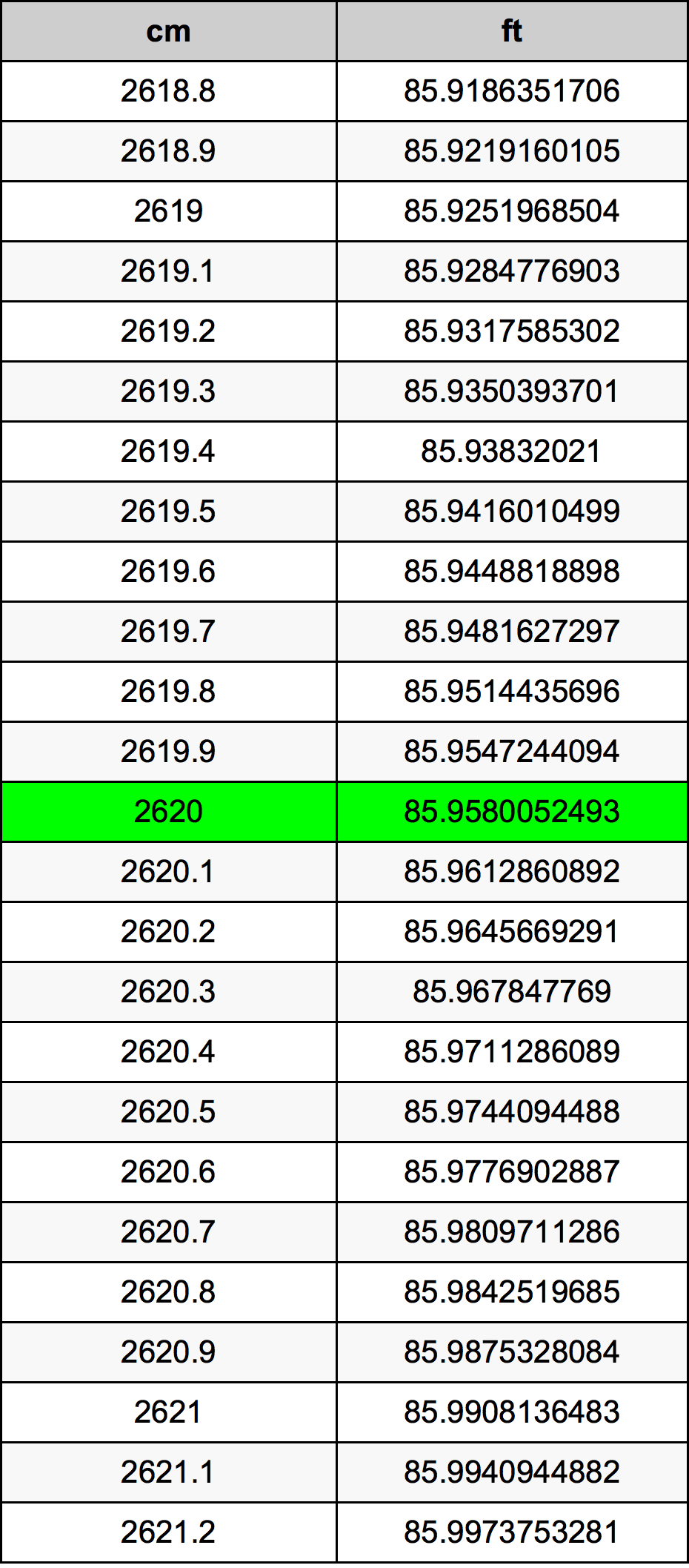 2620 ċentimetru konverżjoni tabella