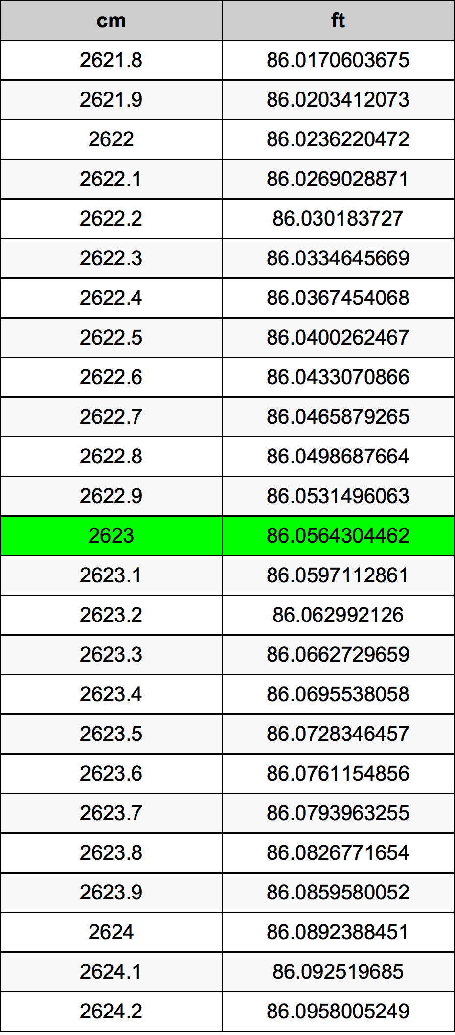 2623 Centimetro tabella di conversione