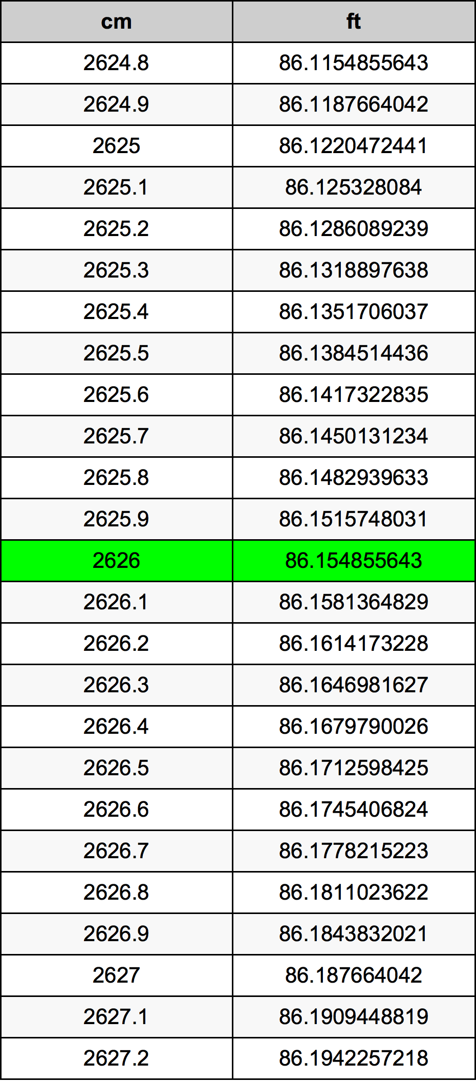 2626 ċentimetru konverżjoni tabella