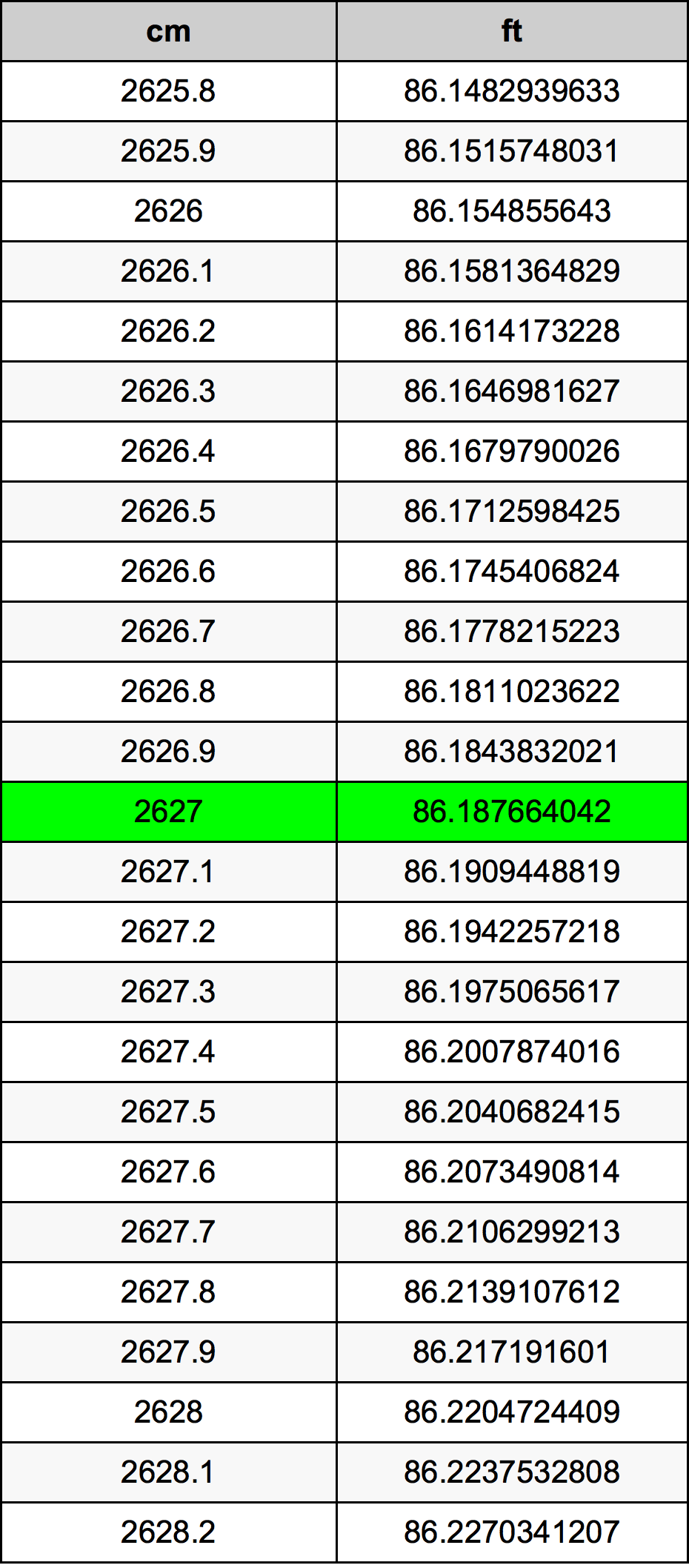 2627 Sentimeter konversi tabel