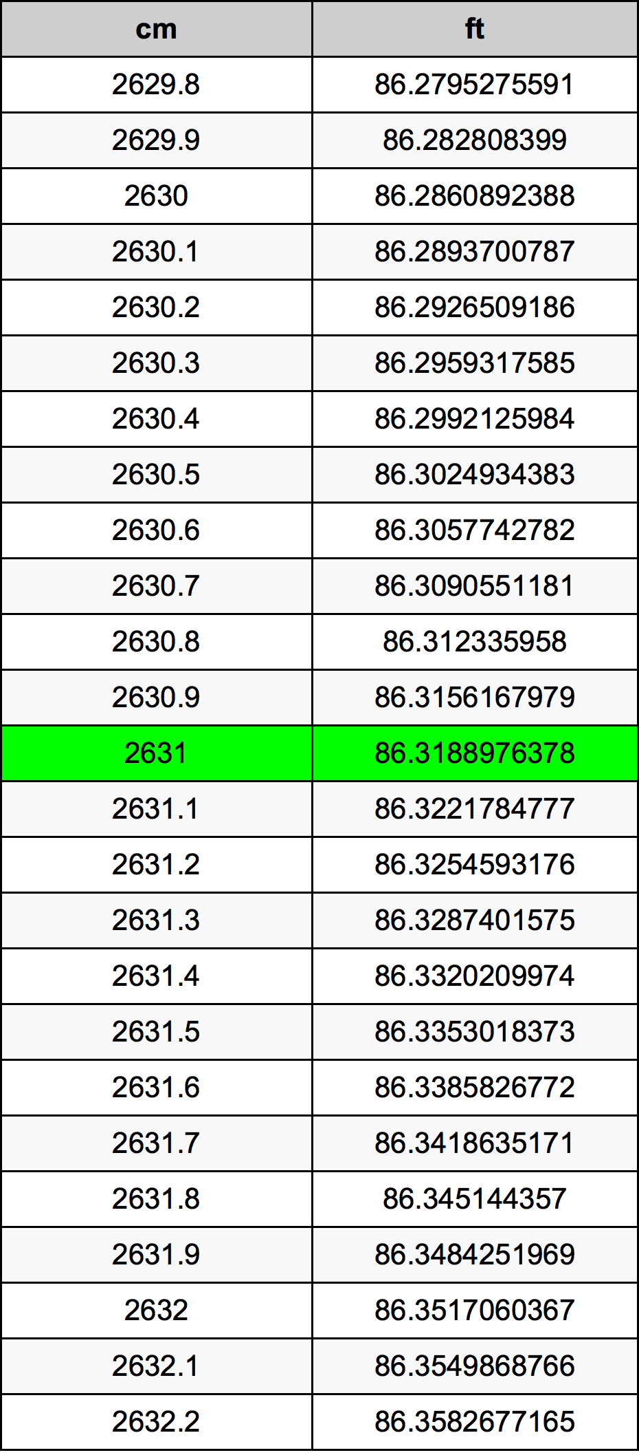 2631 ċentimetru konverżjoni tabella