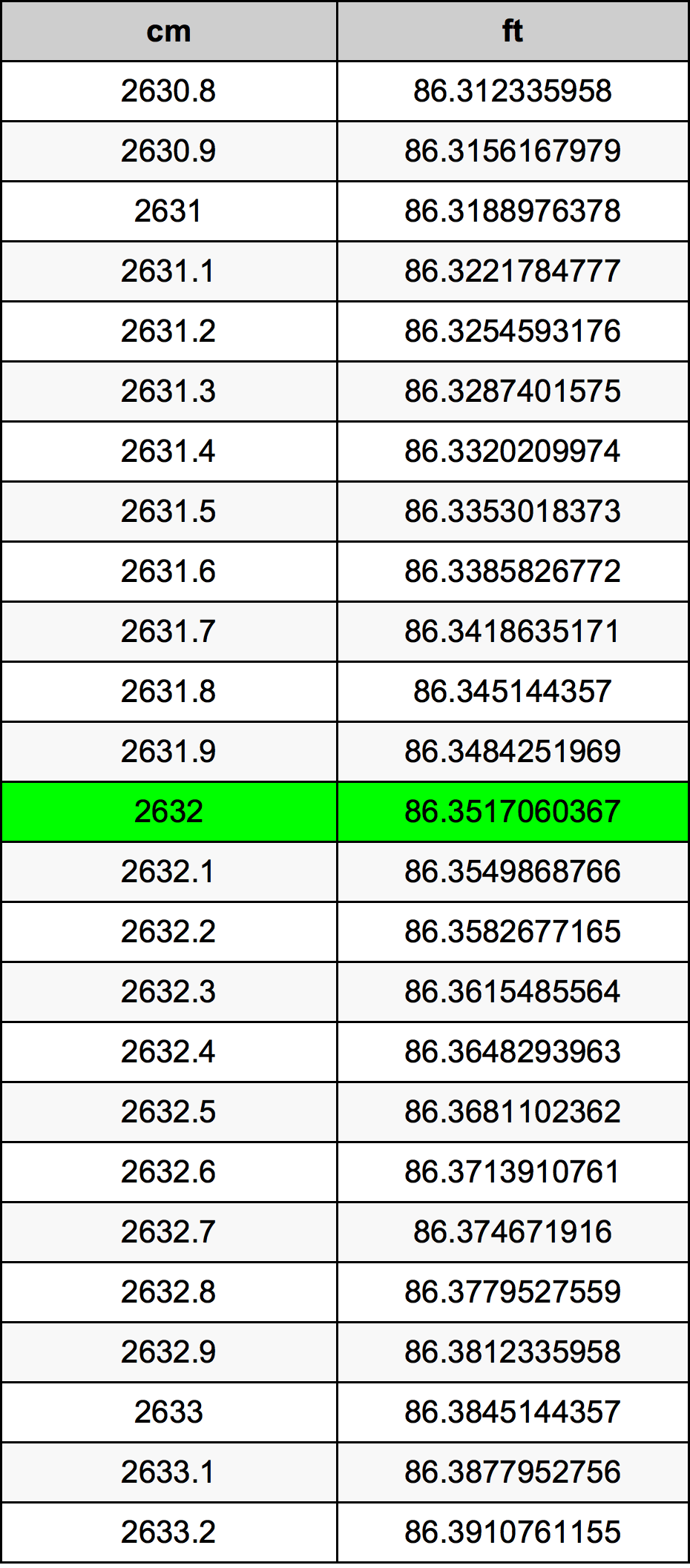 2632 ċentimetru konverżjoni tabella