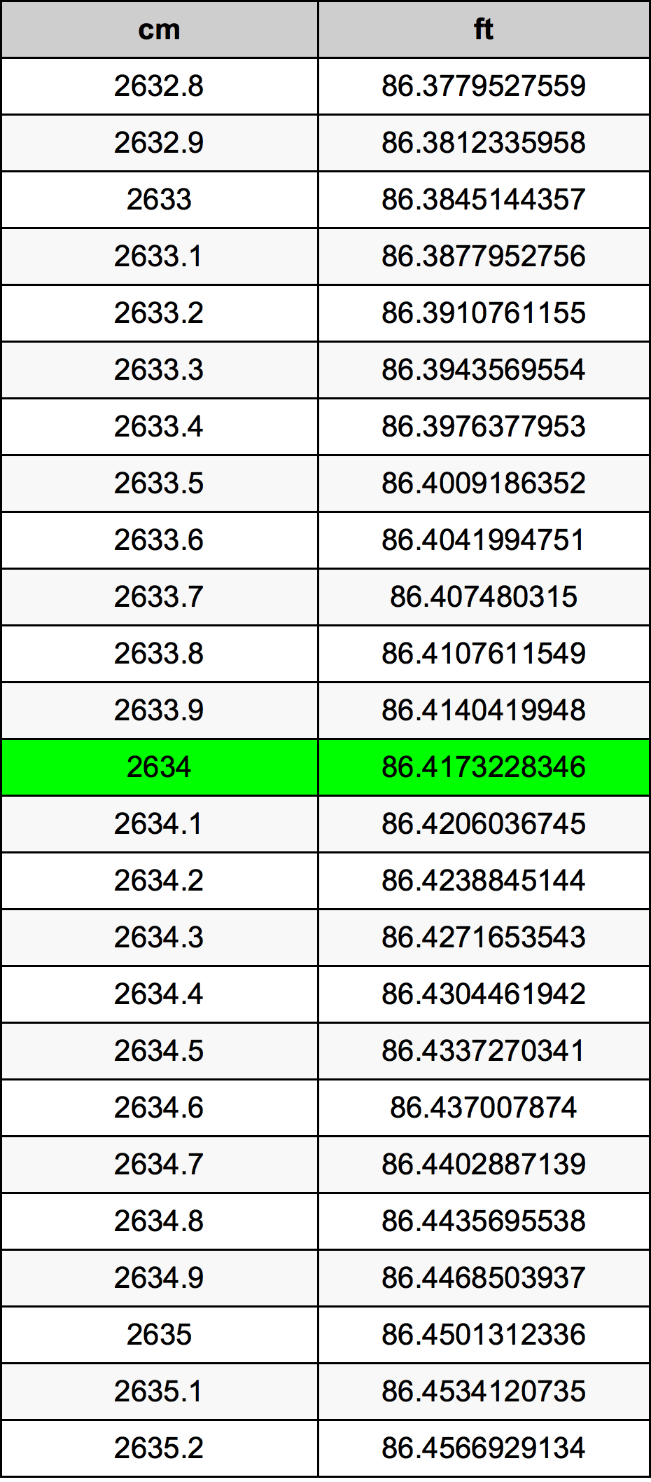 2634 Centimetro tabella di conversione