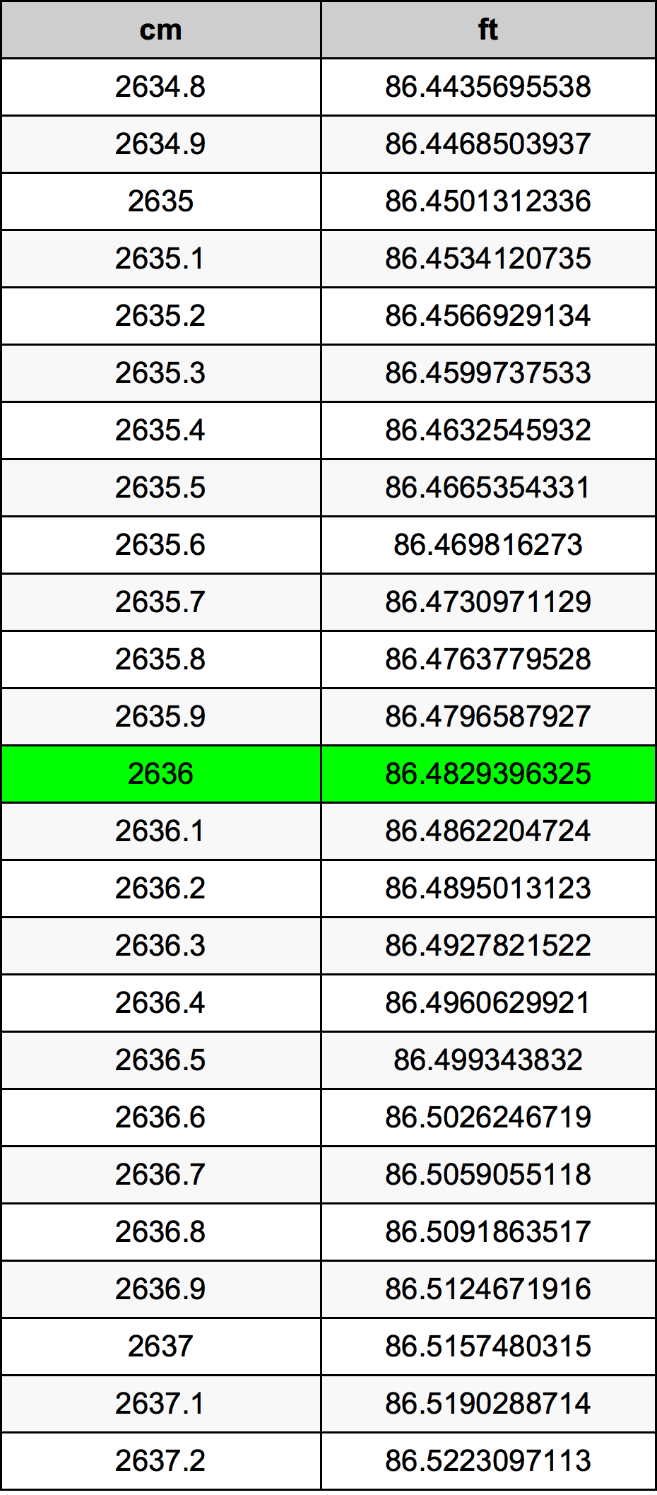 2636 Centimetro tabella di conversione