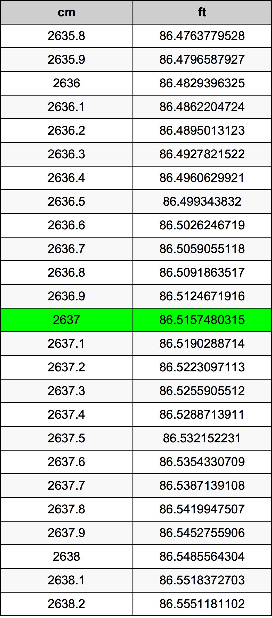 2637 ċentimetru konverżjoni tabella