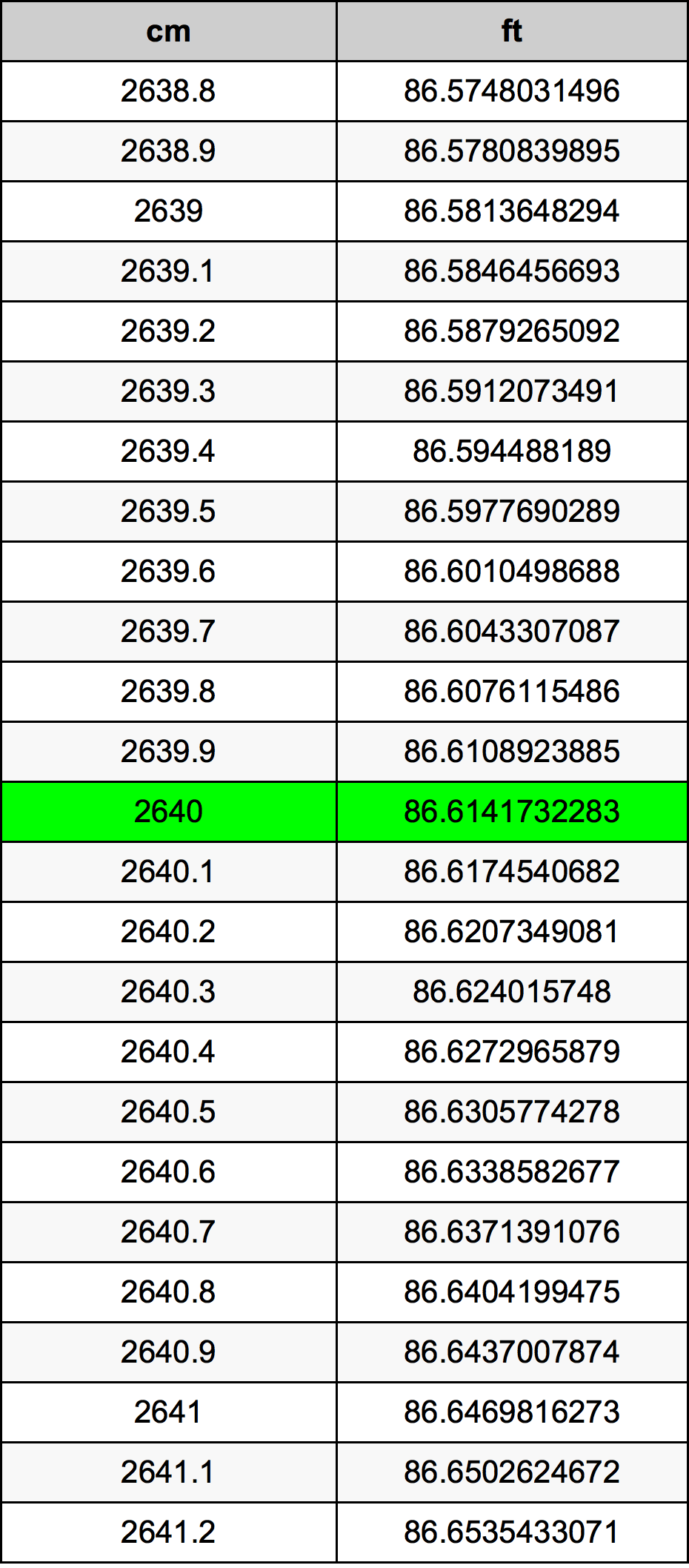 2640 ċentimetru konverżjoni tabella