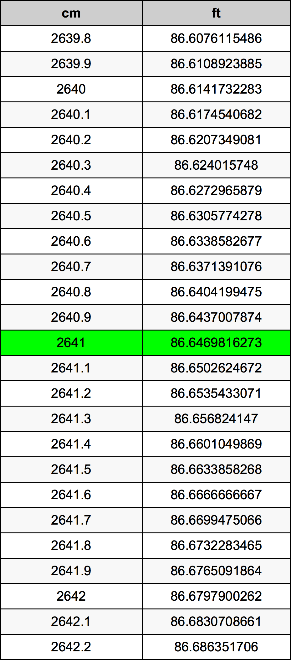 2641 ċentimetru konverżjoni tabella