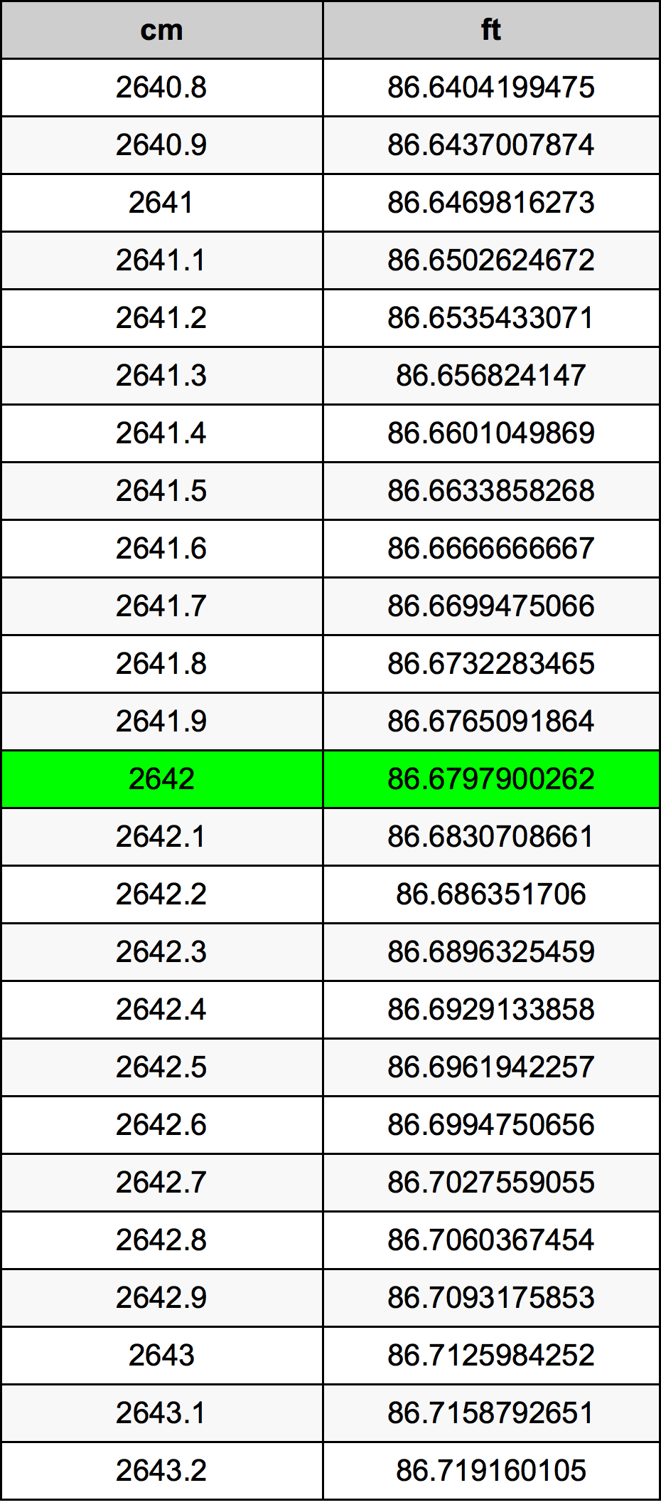 2642 ċentimetru konverżjoni tabella